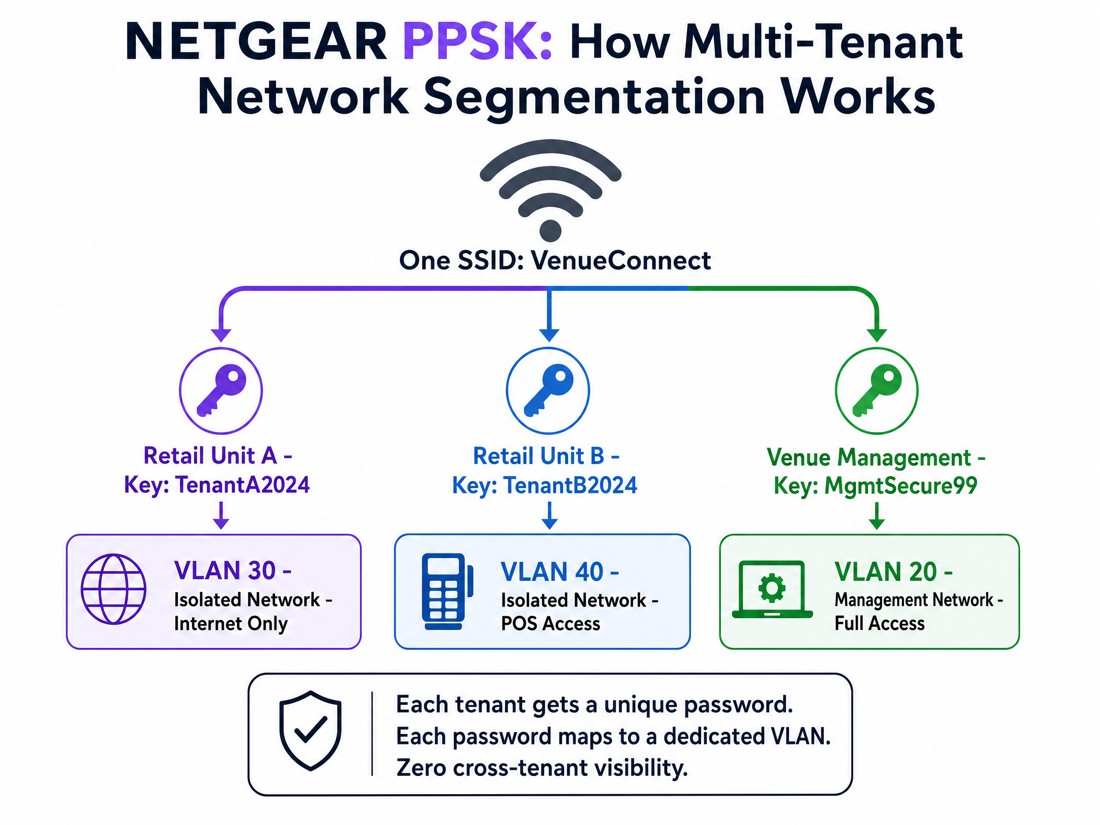 ppsk_vlan_infographic.png