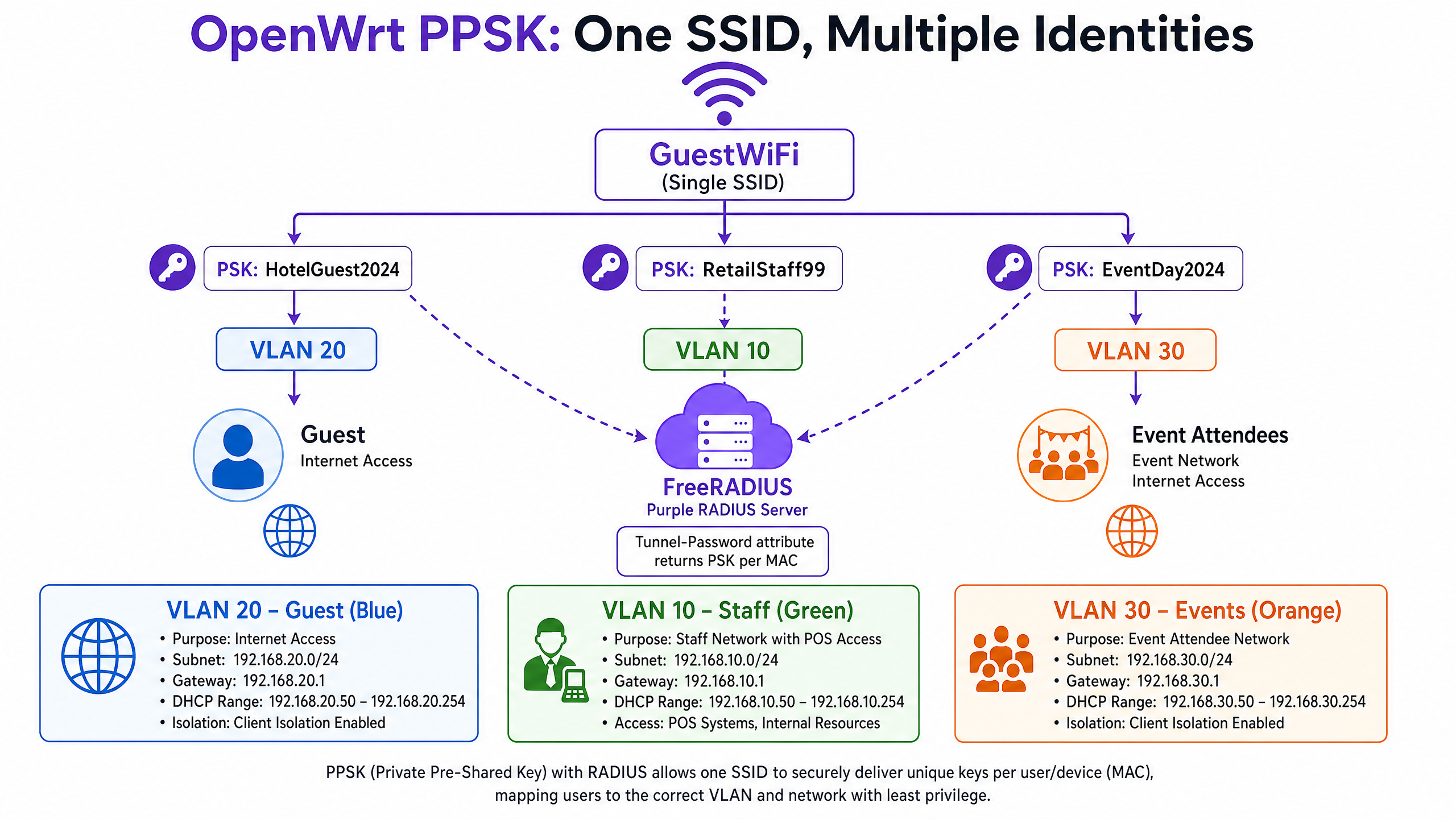 ppsk_multitenant_diagram.png