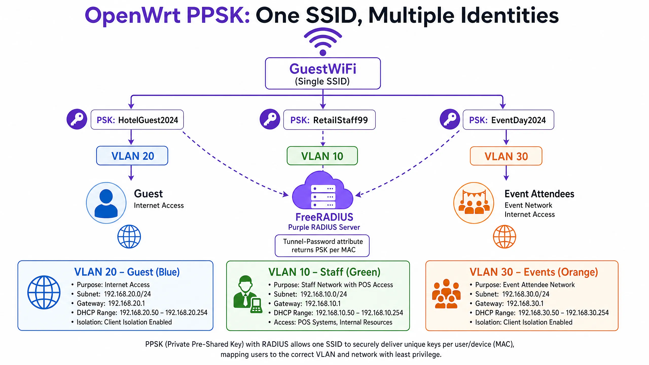 ppsk_multitenant_diagram.png