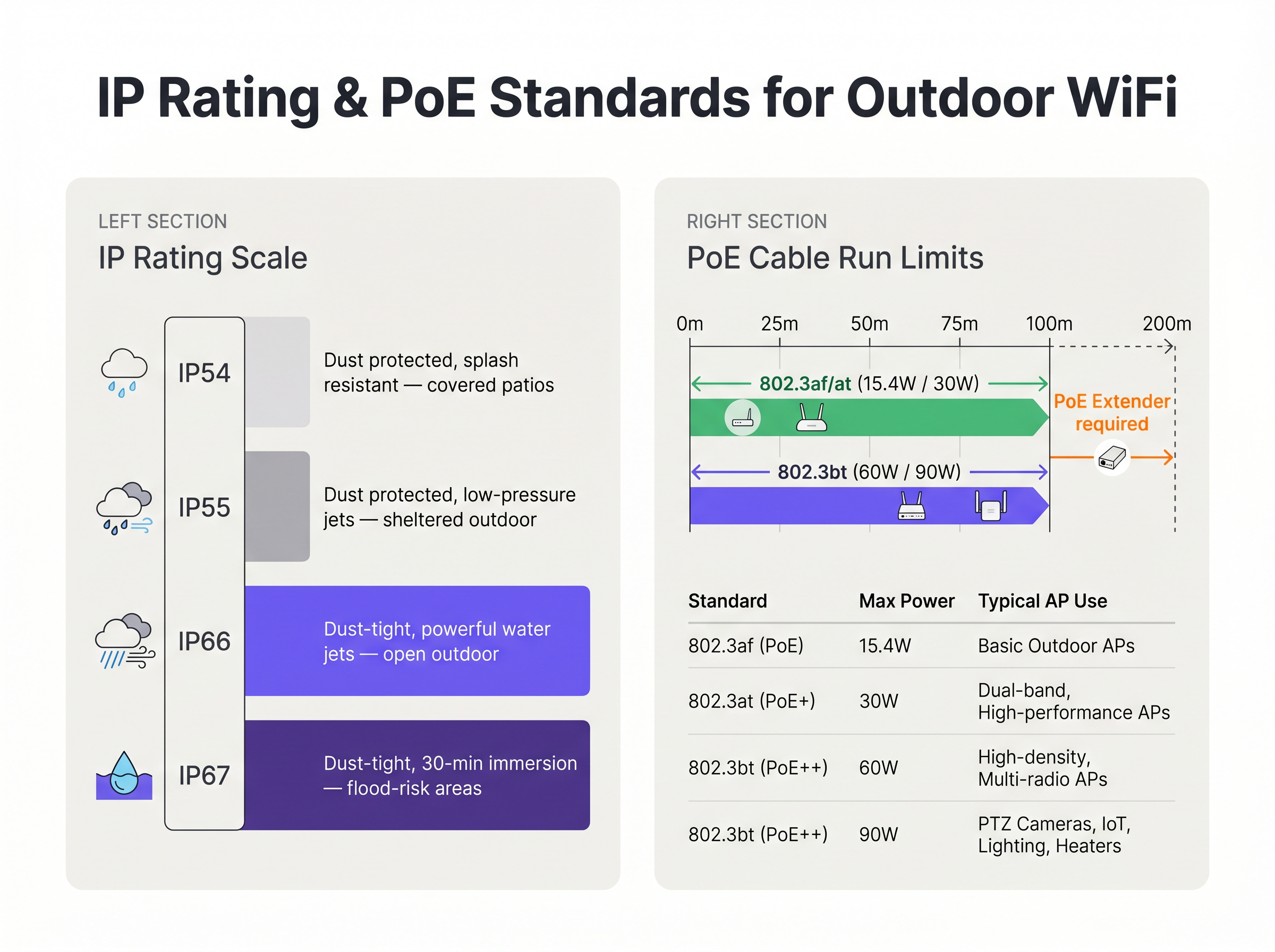 ip_rating_poe_comparison.png