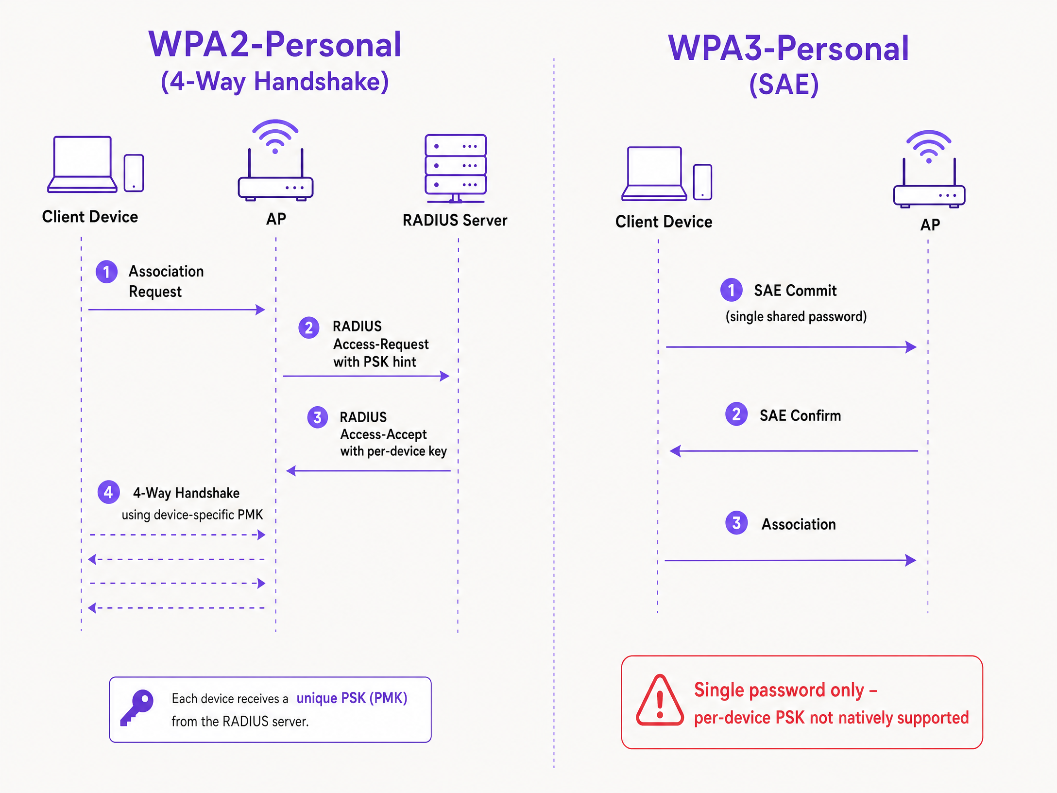 wpa2_vs_wpa3_psk_diagram.png