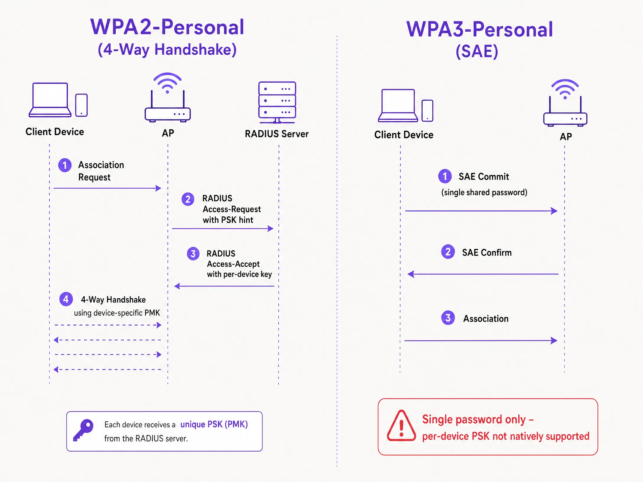 wpa2_vs_wpa3_psk_diagram.png