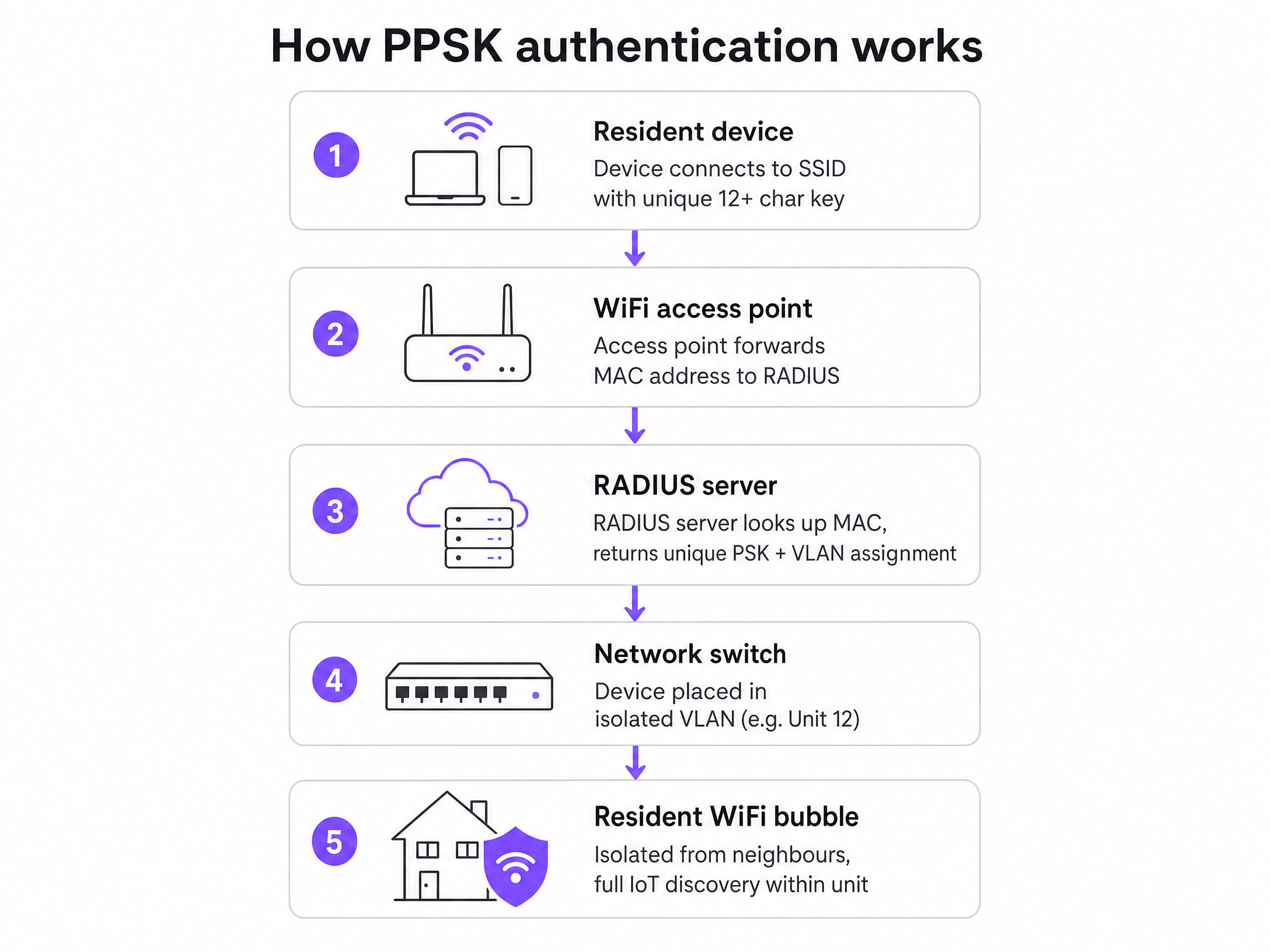 ppsk_authentication_flow.png