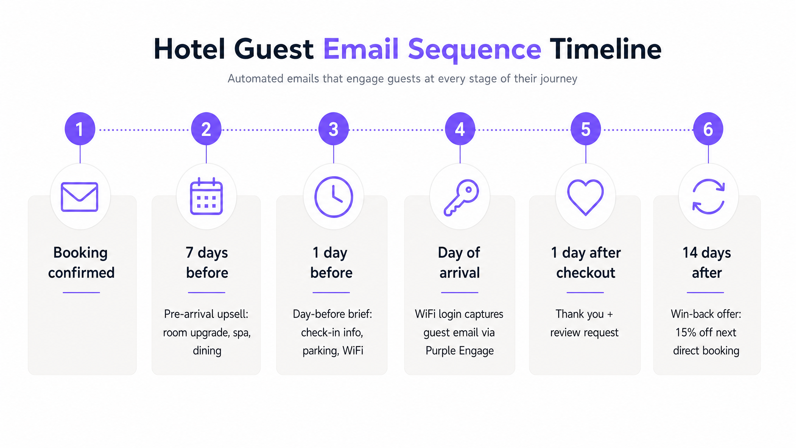 Email sequence timeline