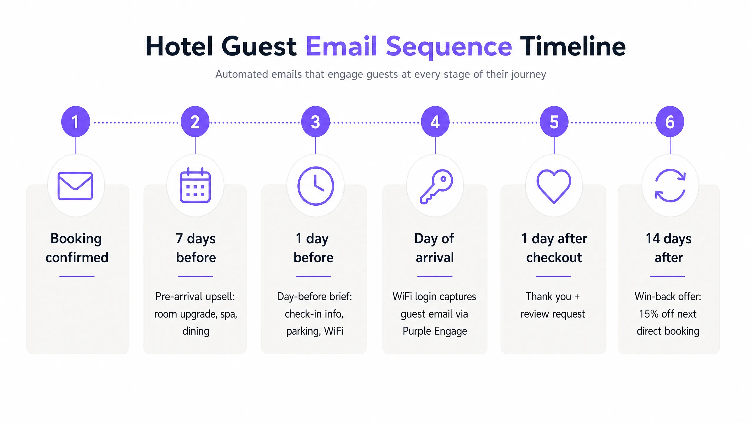 Email sequence timeline