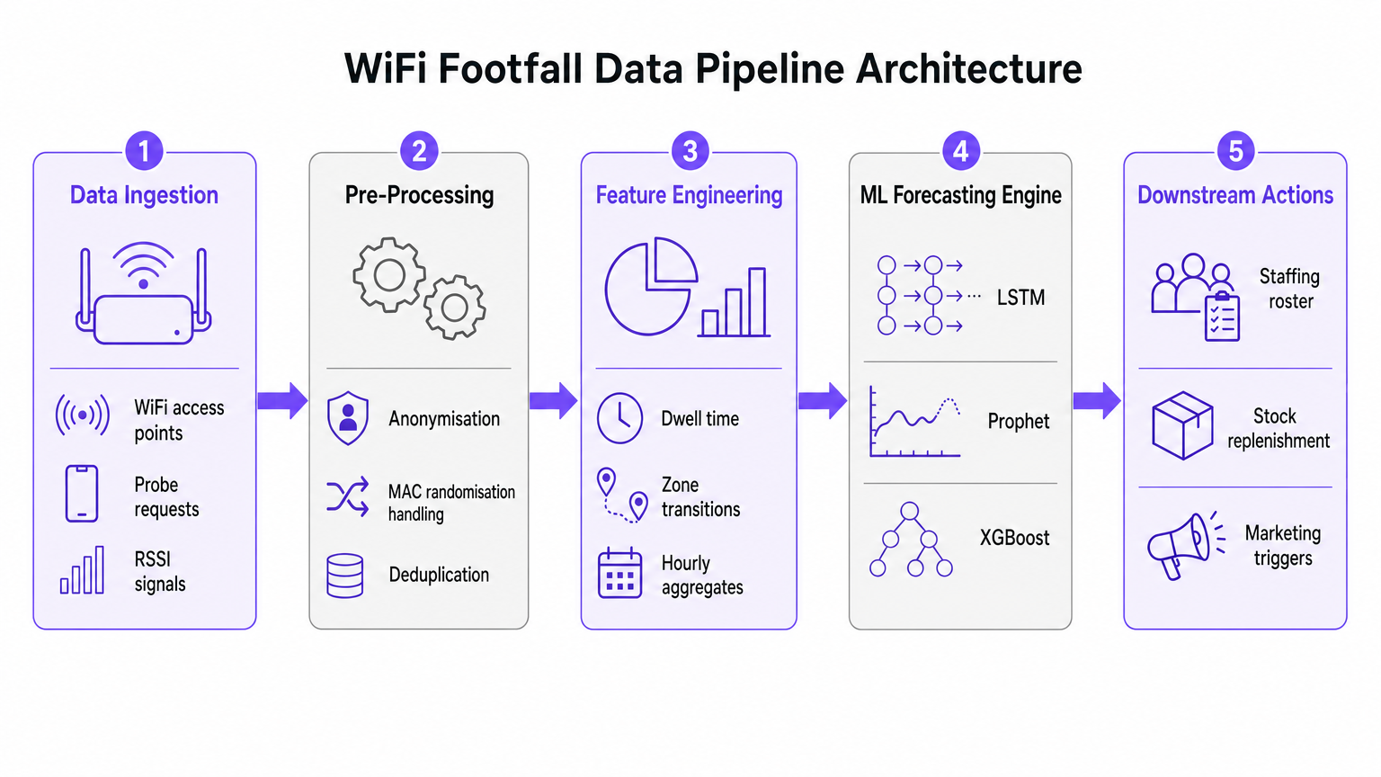 wifi_data_pipeline_architecture.png