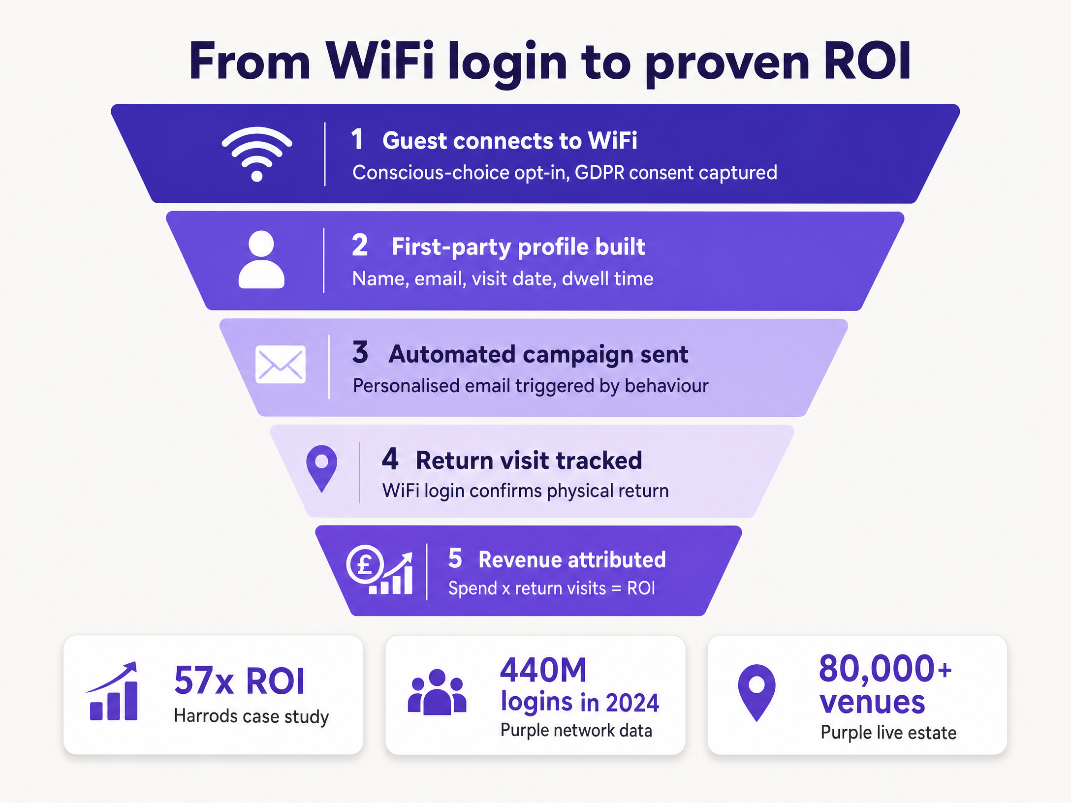 Roi funnel infographic