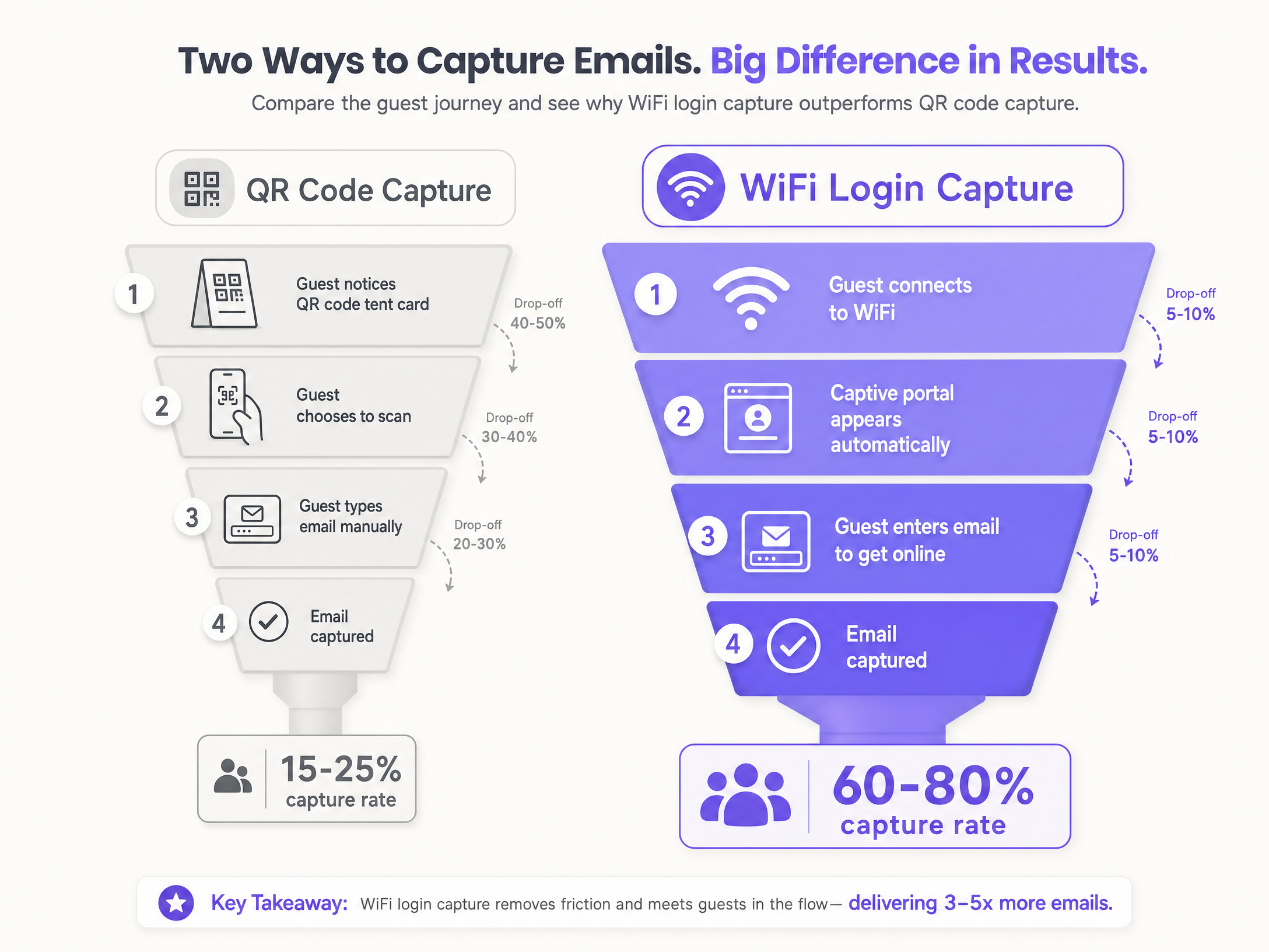 Capture funnel comparison