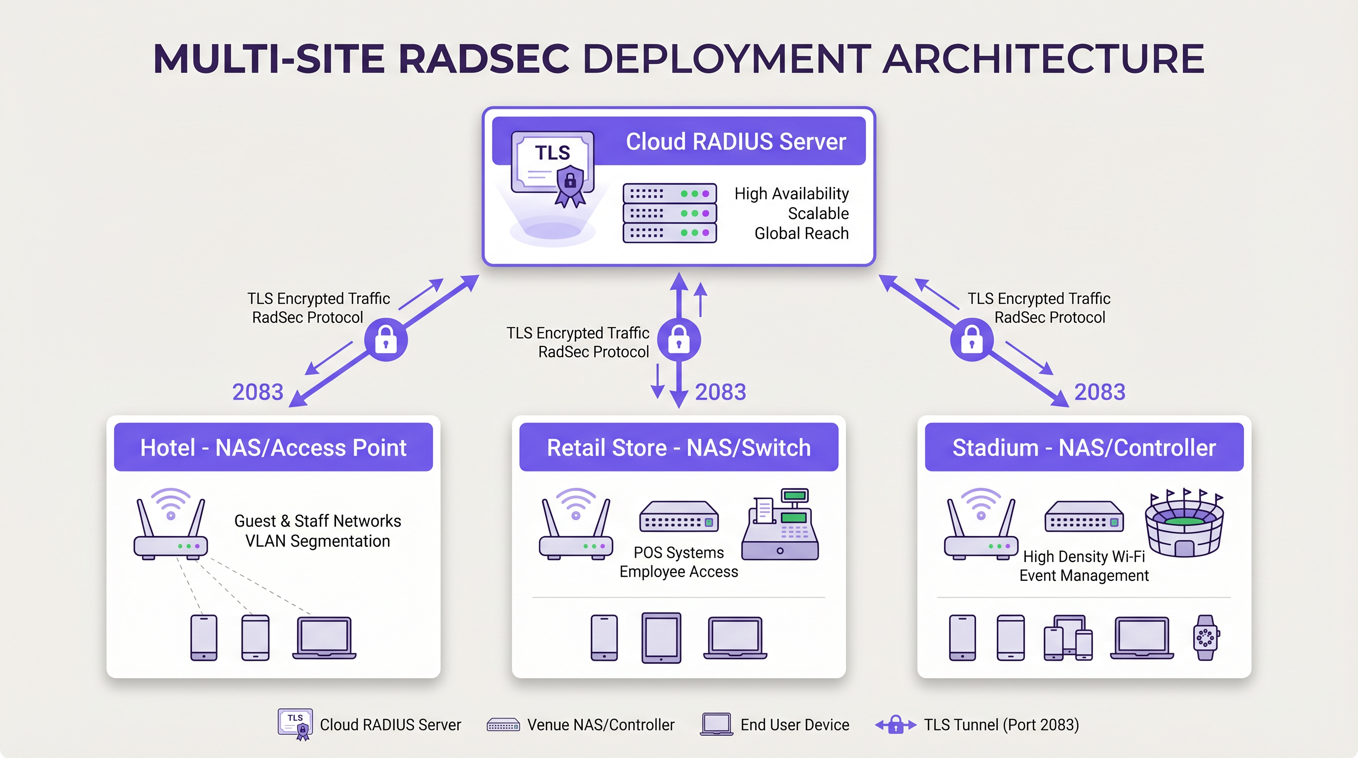 radsec_architecture_diagram.png
