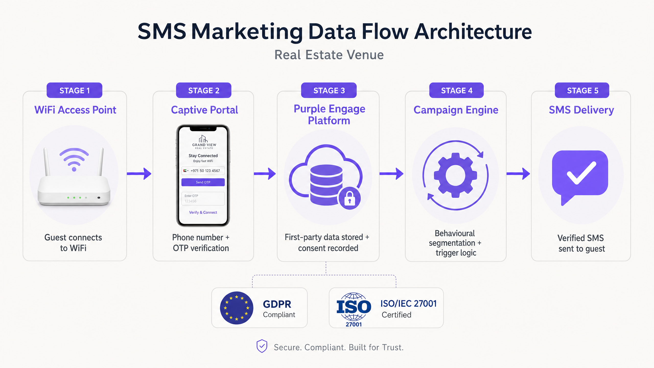 sms_data_flow_architecture.png