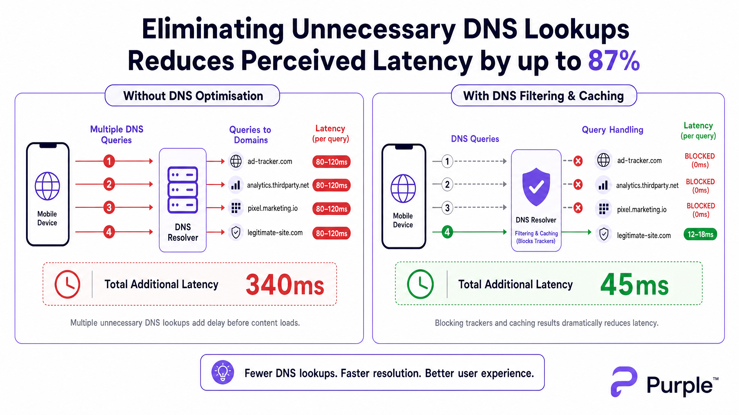 dns_latency_comparison_chart.png