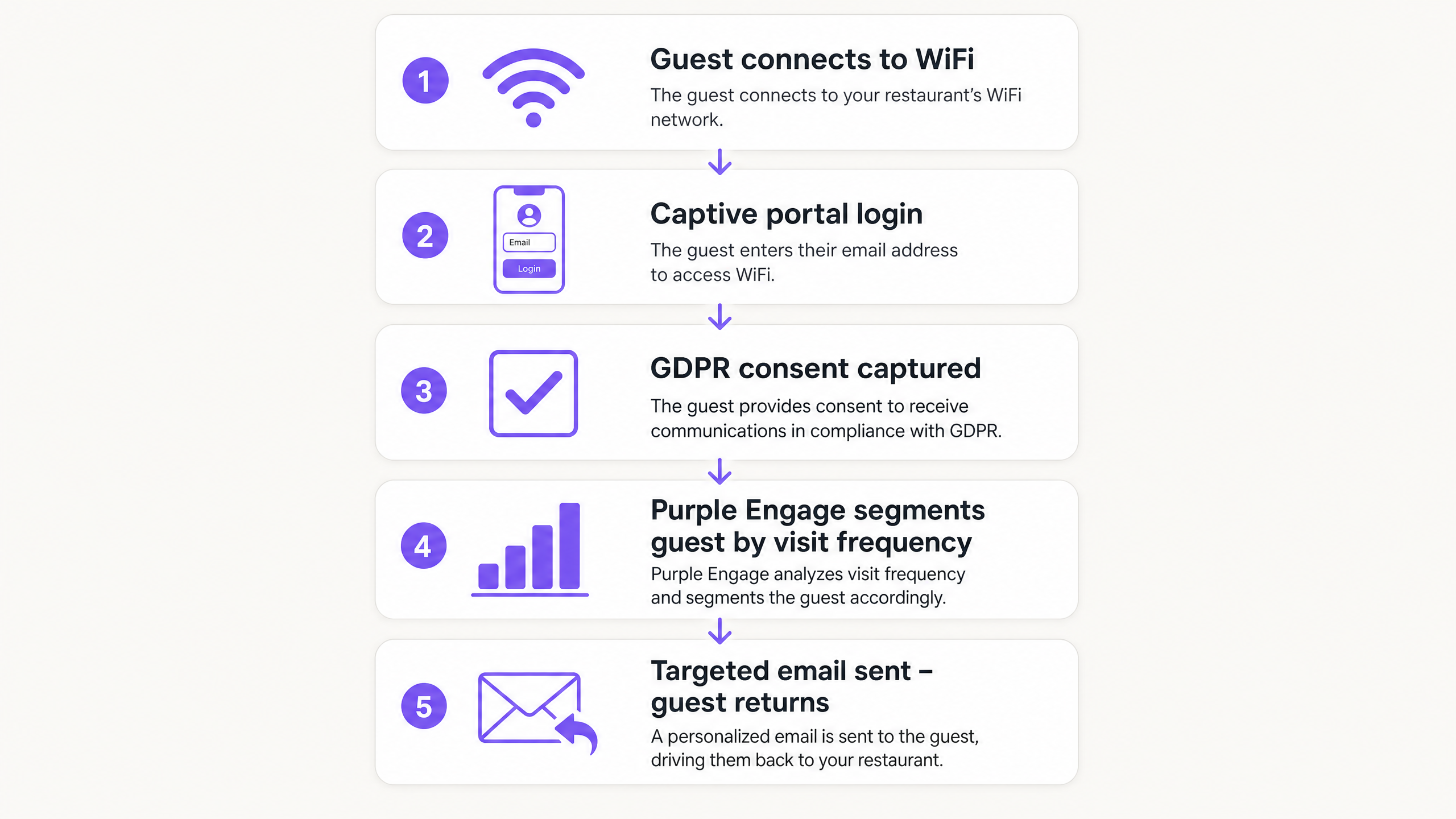 Wifi loyalty funnel