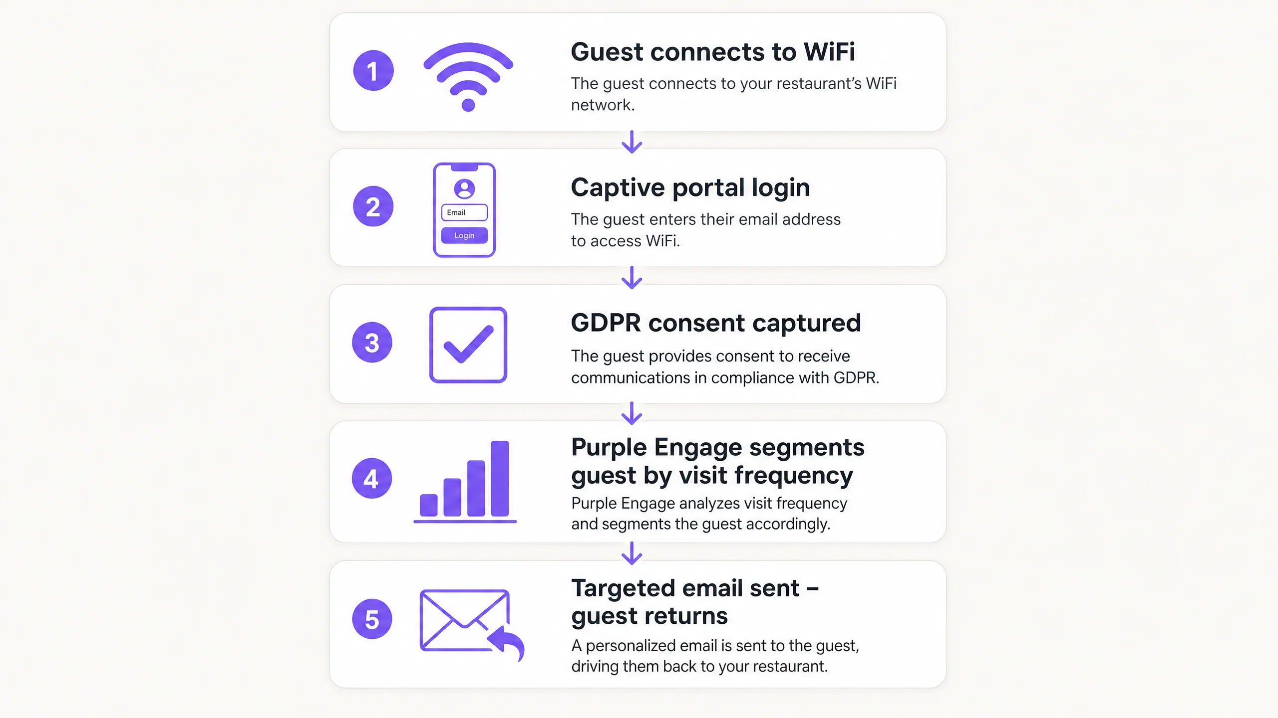 Wifi loyalty funnel