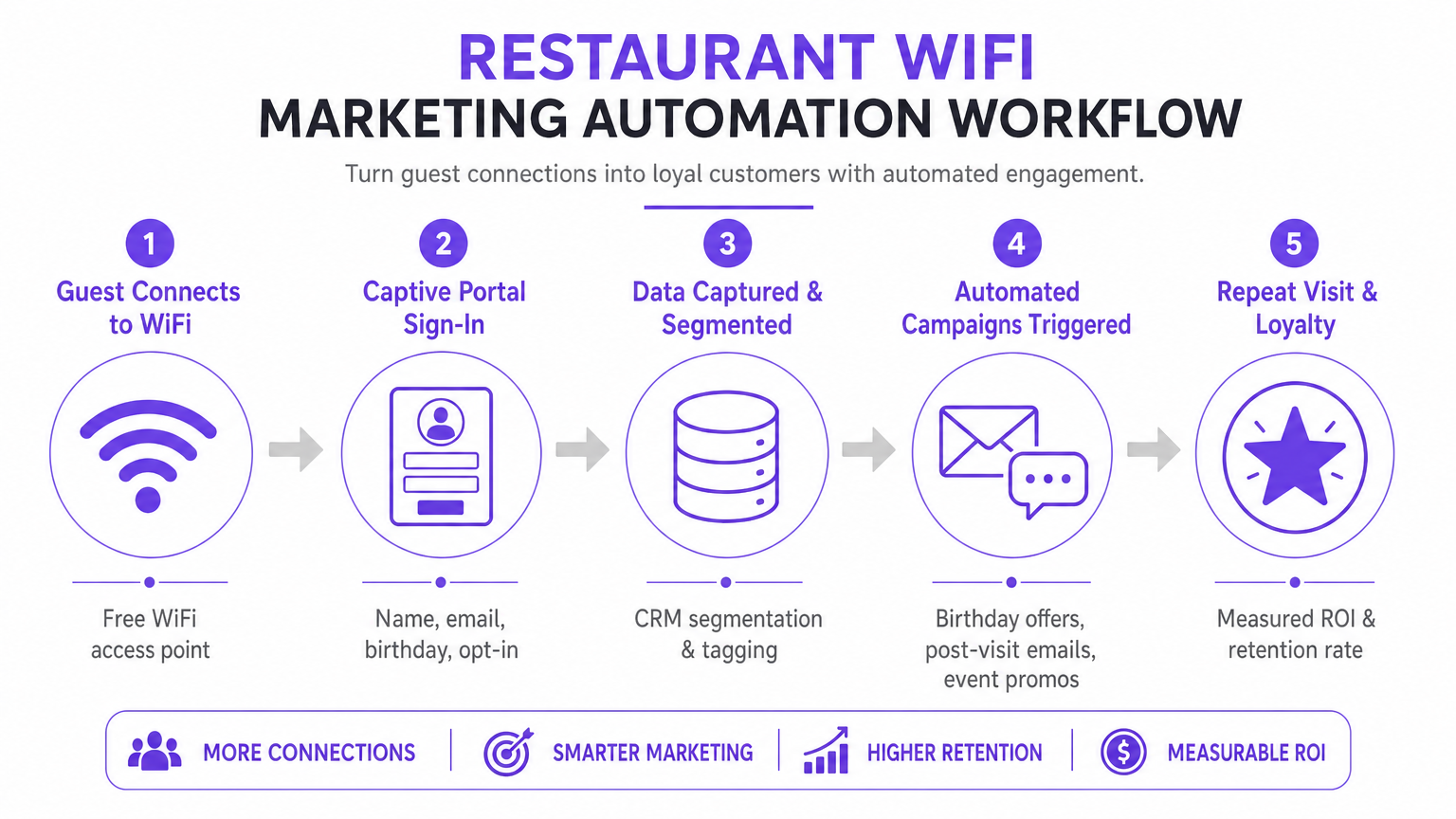 wifi_marketing_automation_workflow.png
