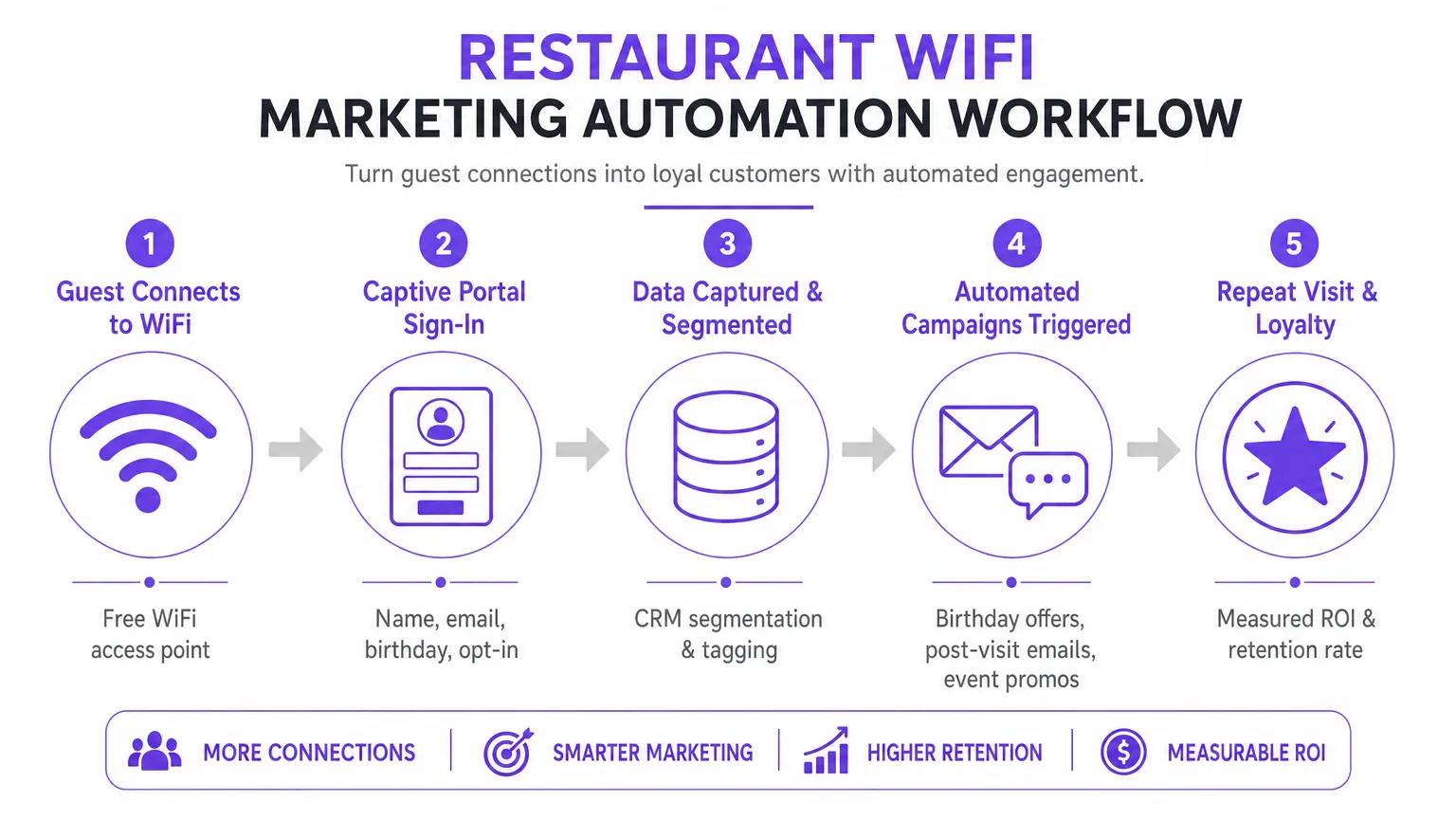 wifi_marketing_automation_workflow.png