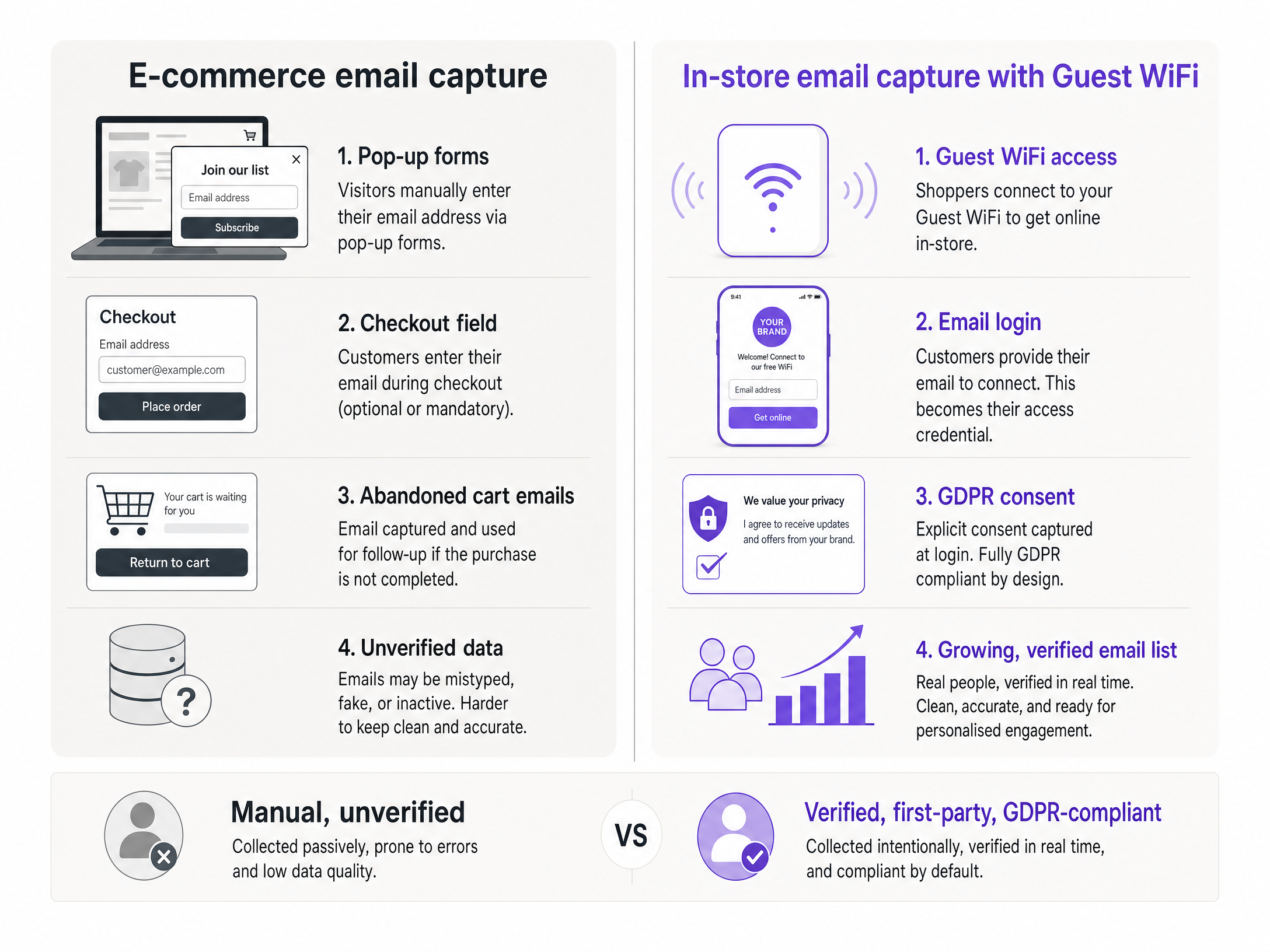 Online vs instore capture
