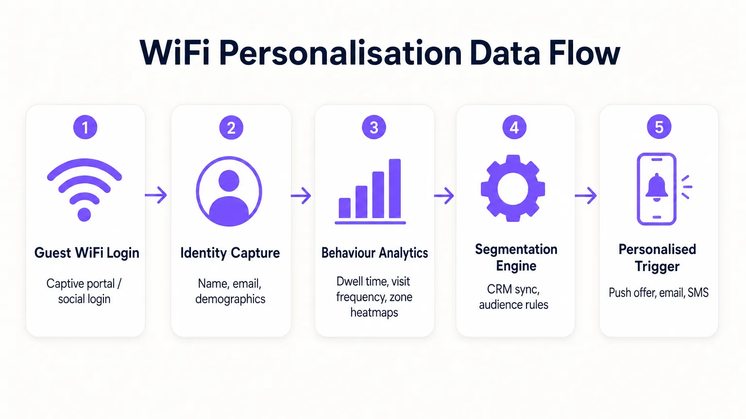 wifi_personalisation_architecture.png