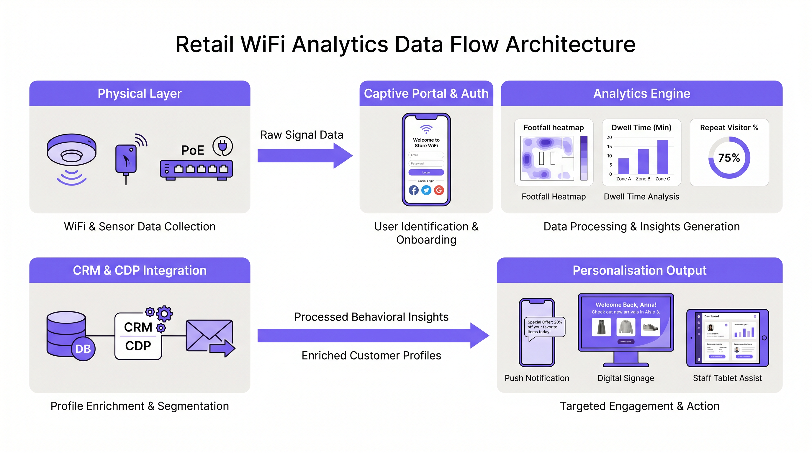 retail_wifi_analytics_architecture.png