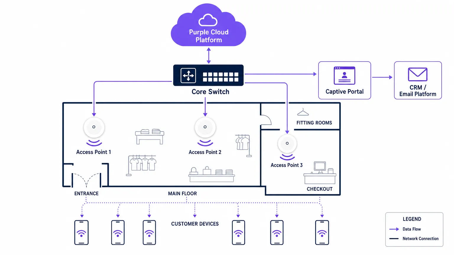 retail_wifi_architecture.png