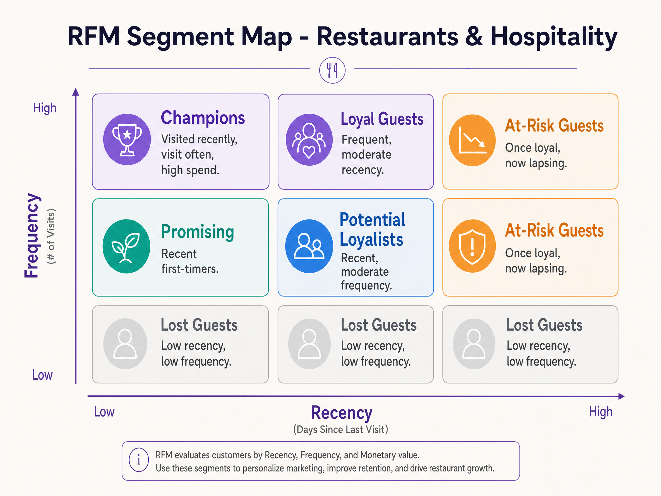 Rfm segments diagram