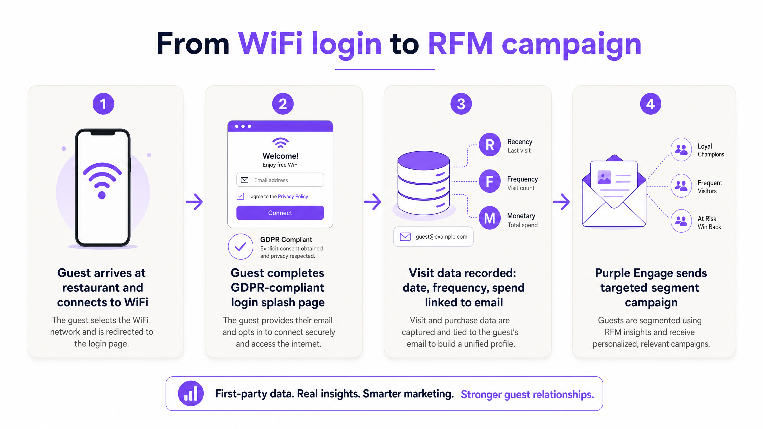 Wifi data capture flow