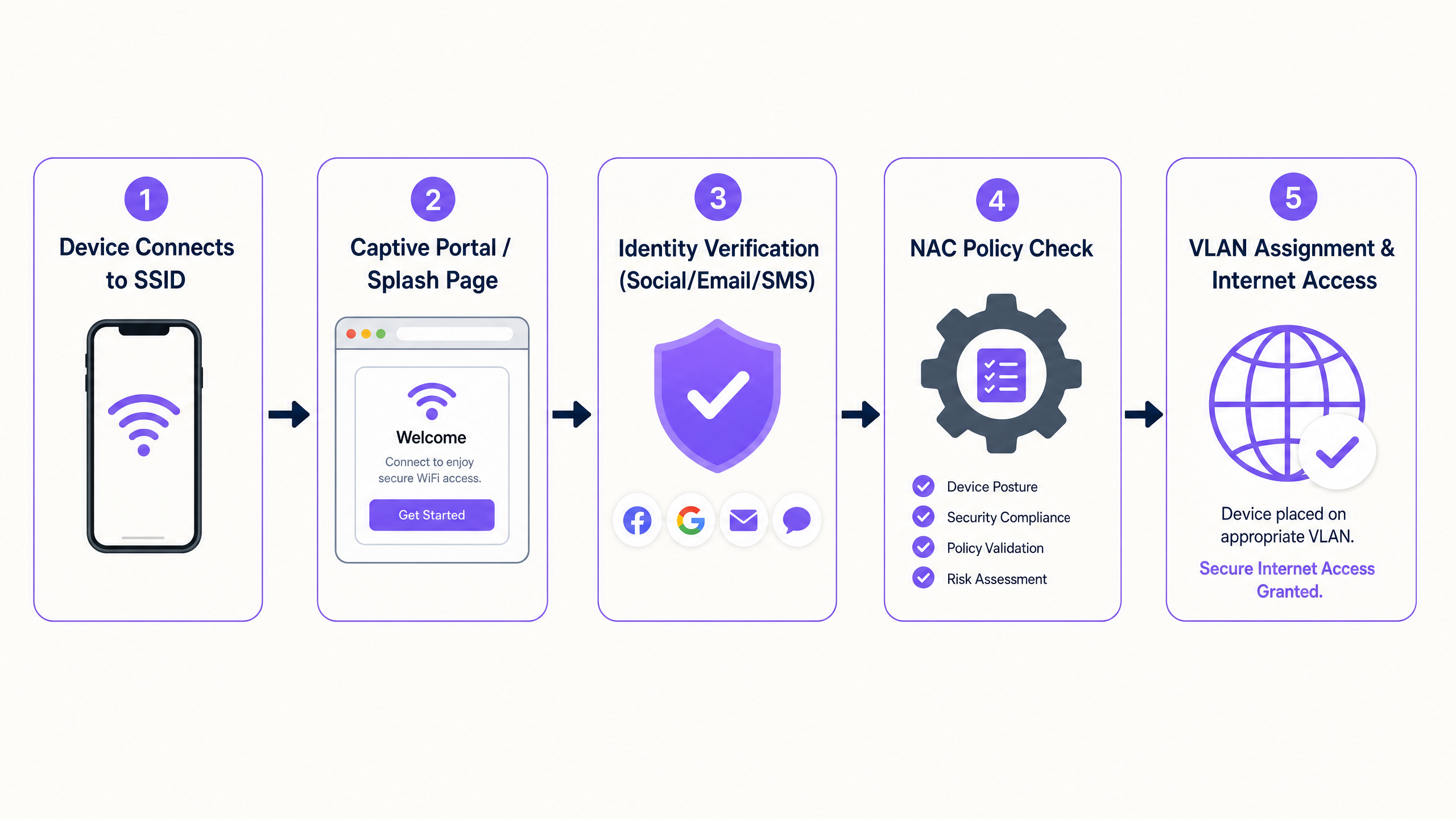 guest_onboarding_flow.png