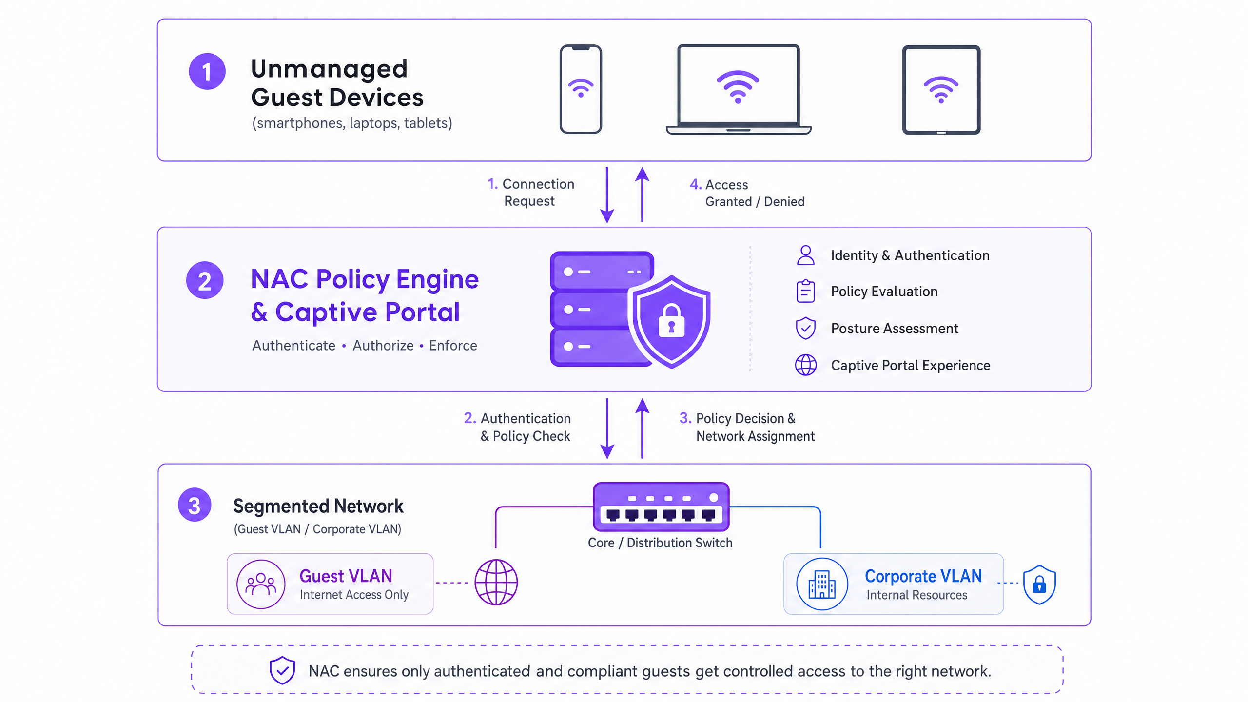 nac_architecture_overview.png