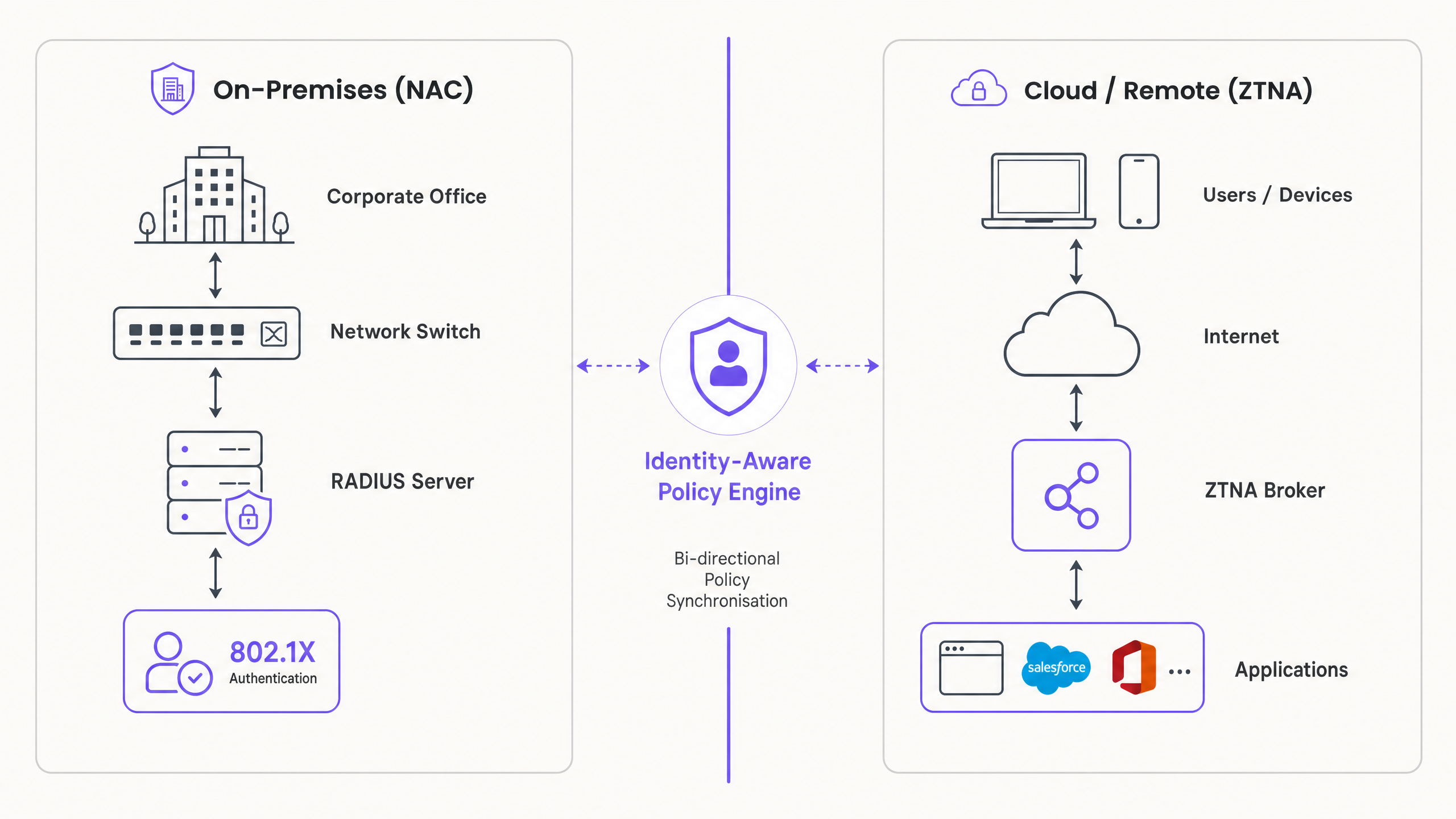 nac_ztna_architecture_overview.png