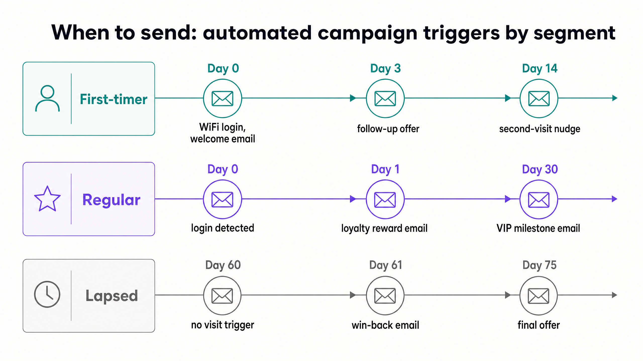 Campaign timing diagram