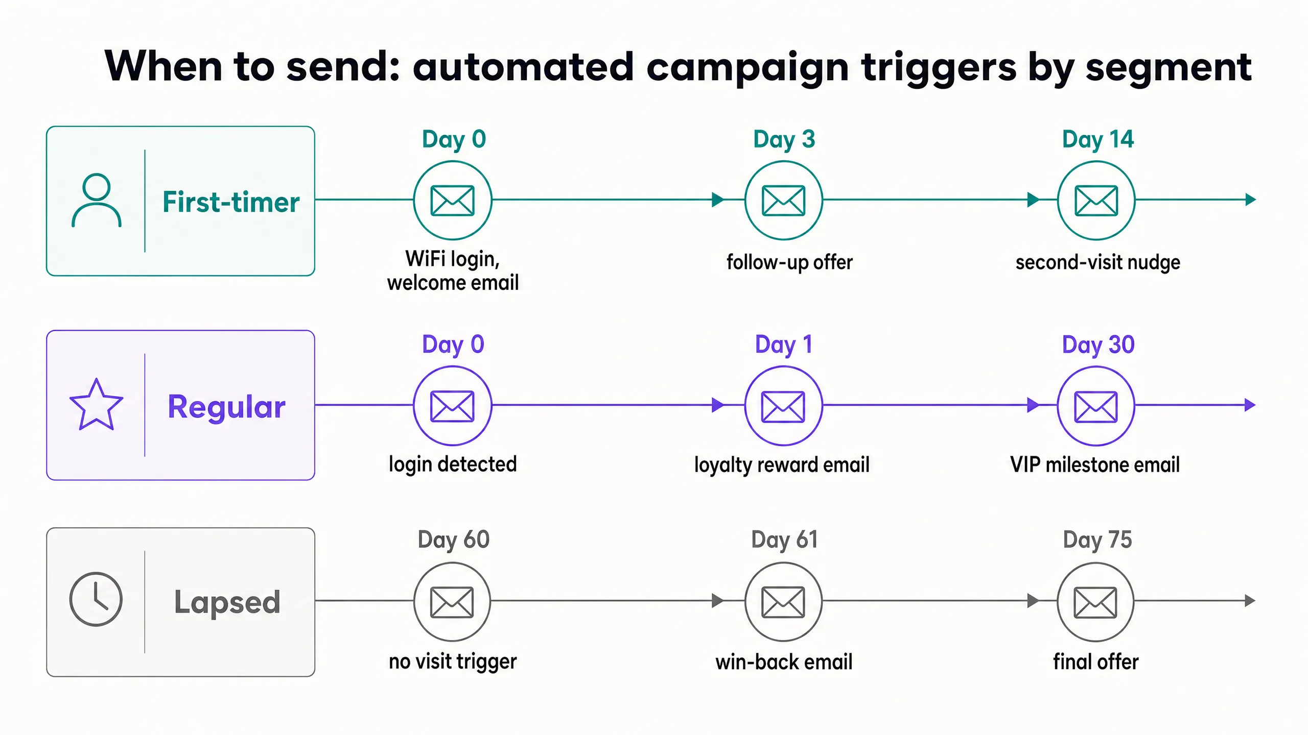 Campaign timing diagram