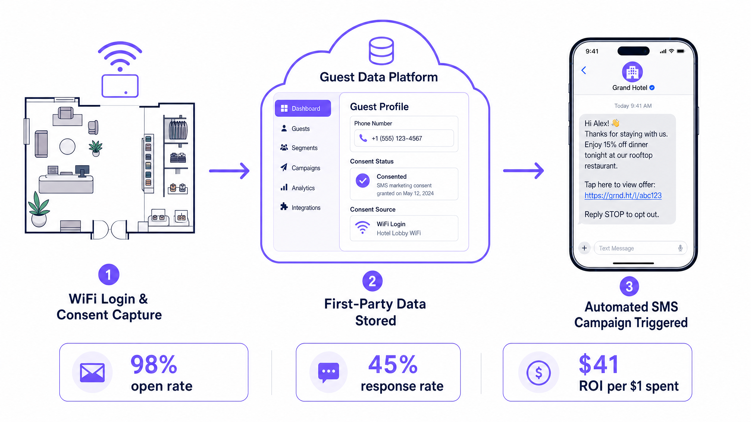 sms_data_flow_architecture.png