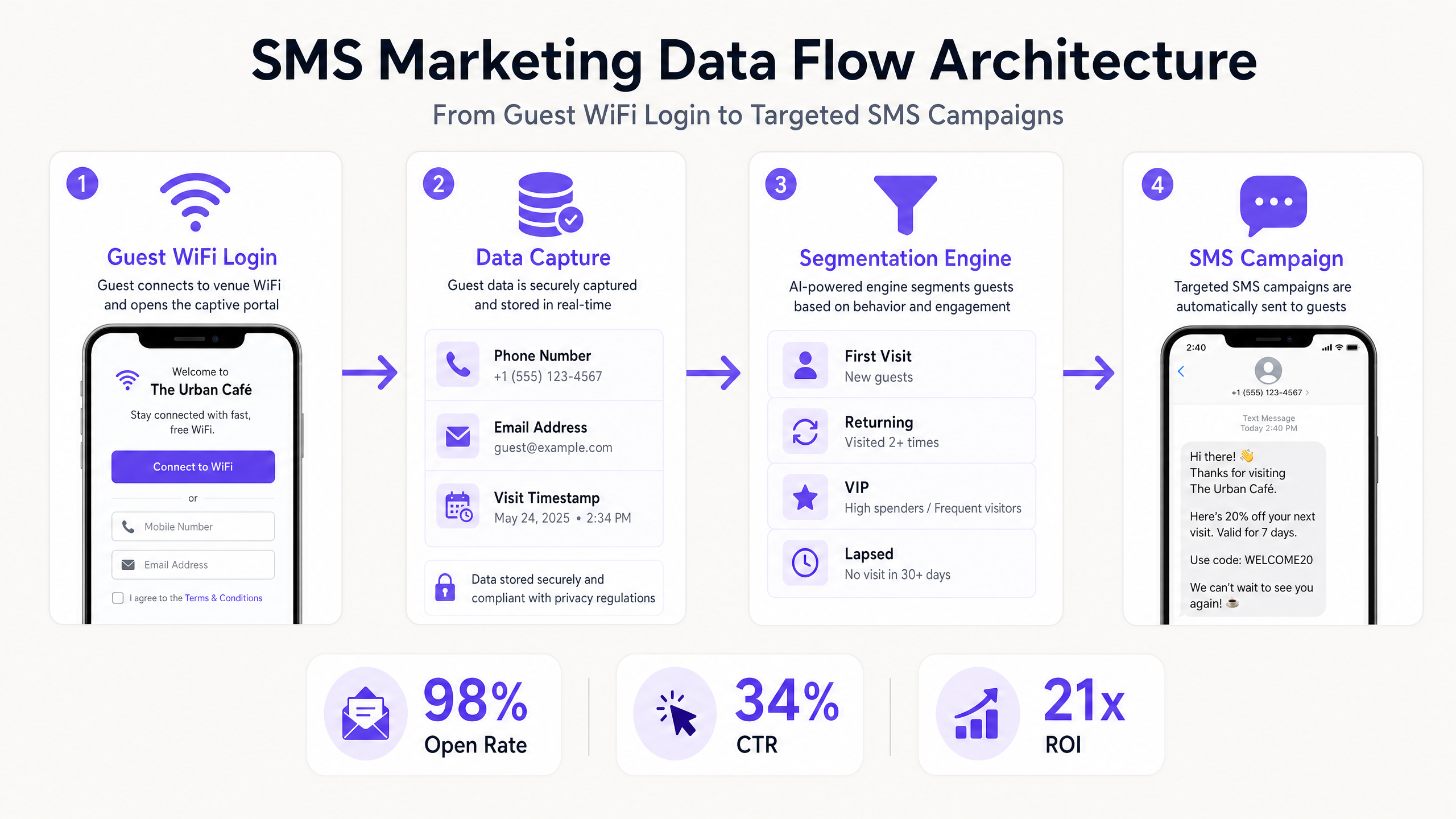 sms_data_flow_architecture.png