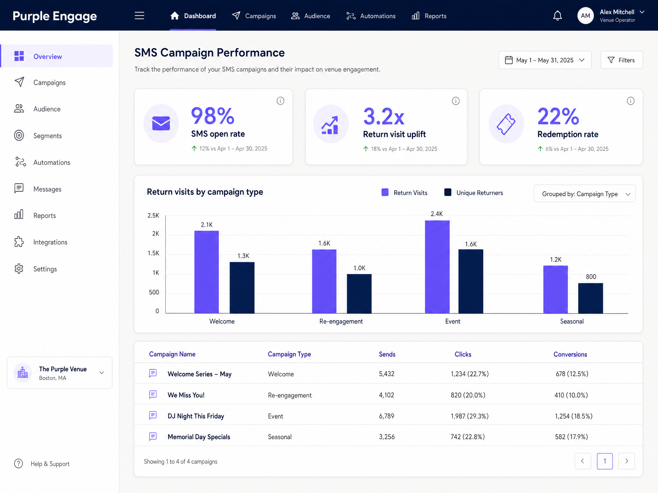 sms_campaign_performance_dashboard.png
