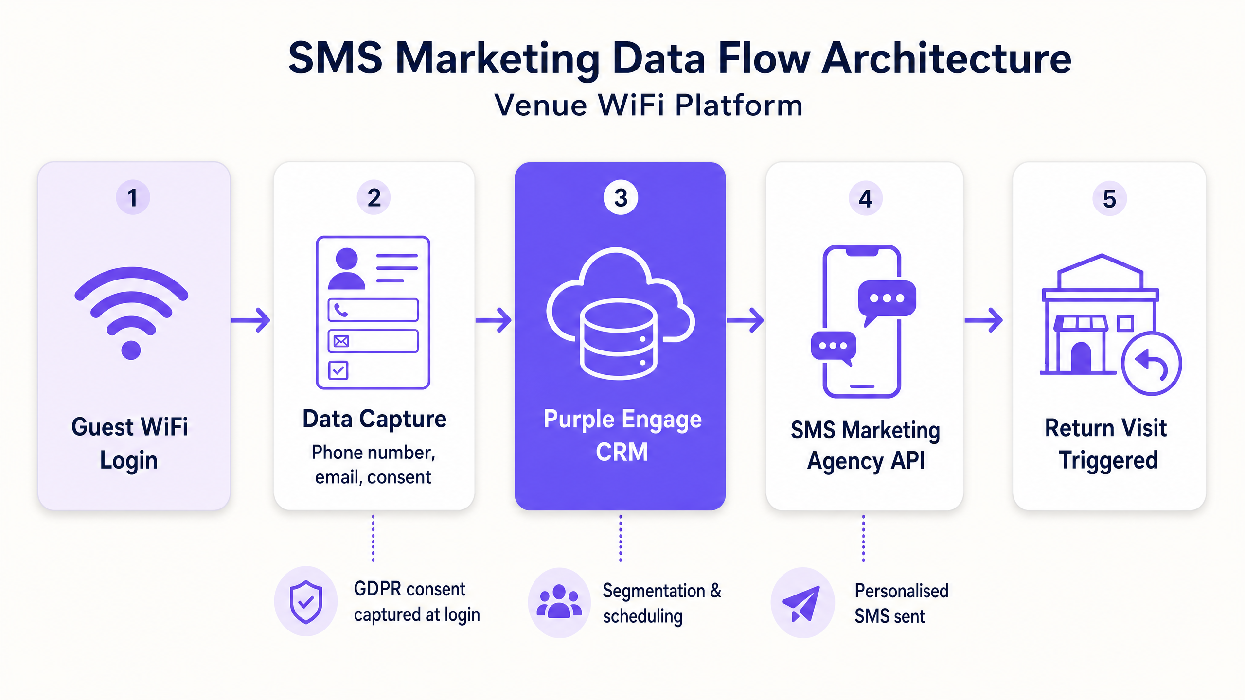 sms_data_flow_architecture.png