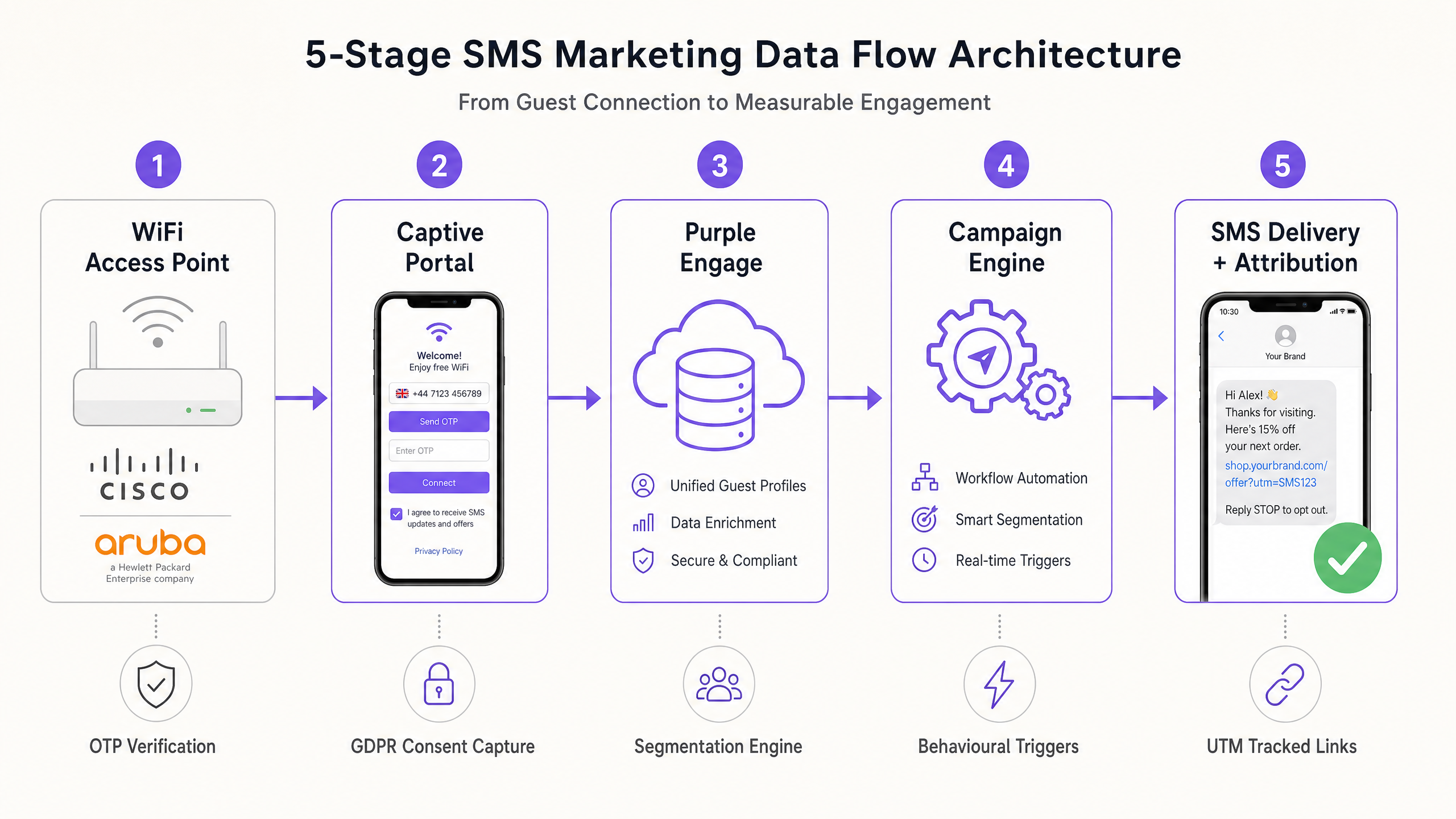 sms_data_flow_architecture.png