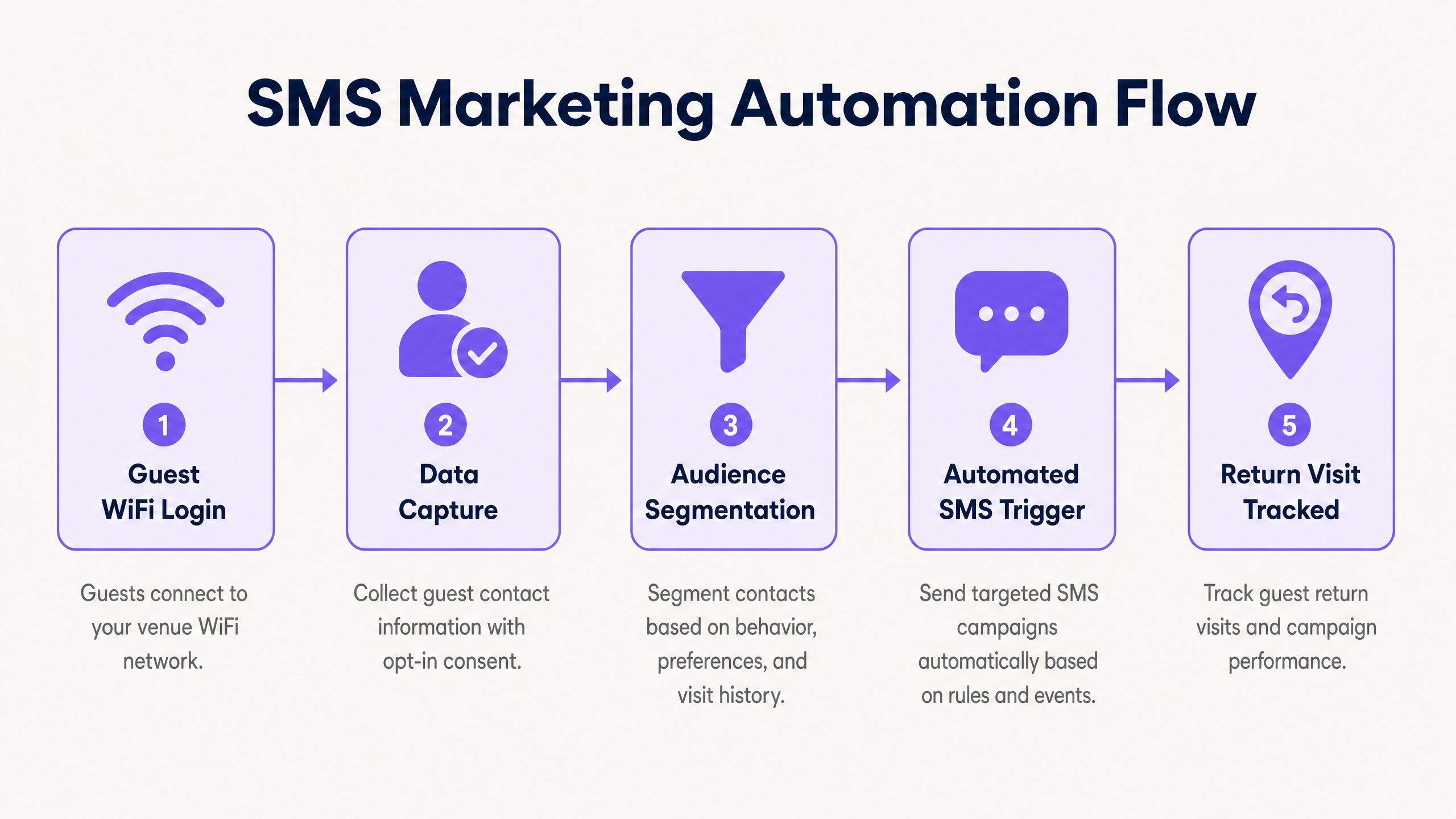 sms_campaign_workflow.png