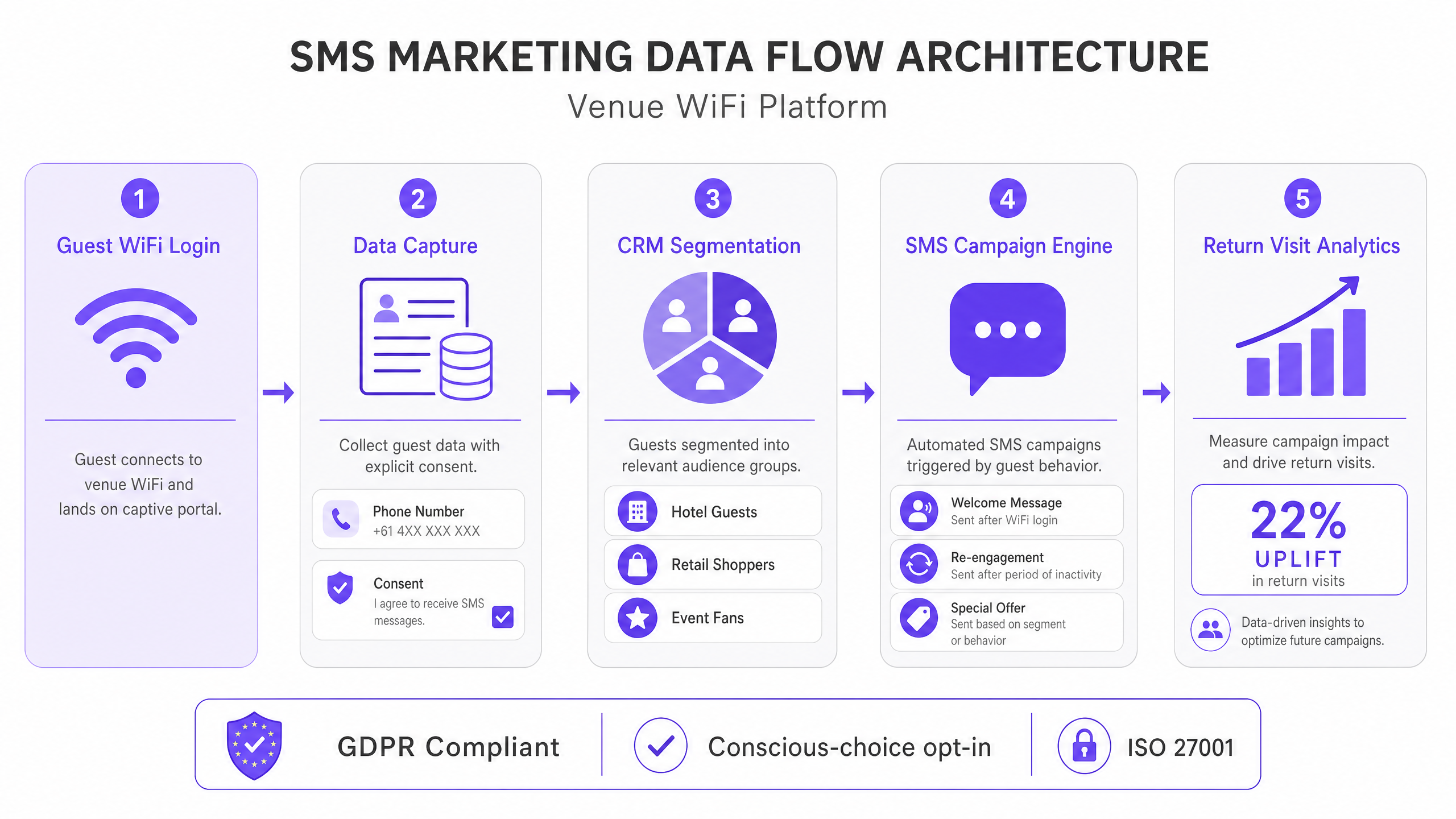 sms_data_flow_architecture.png