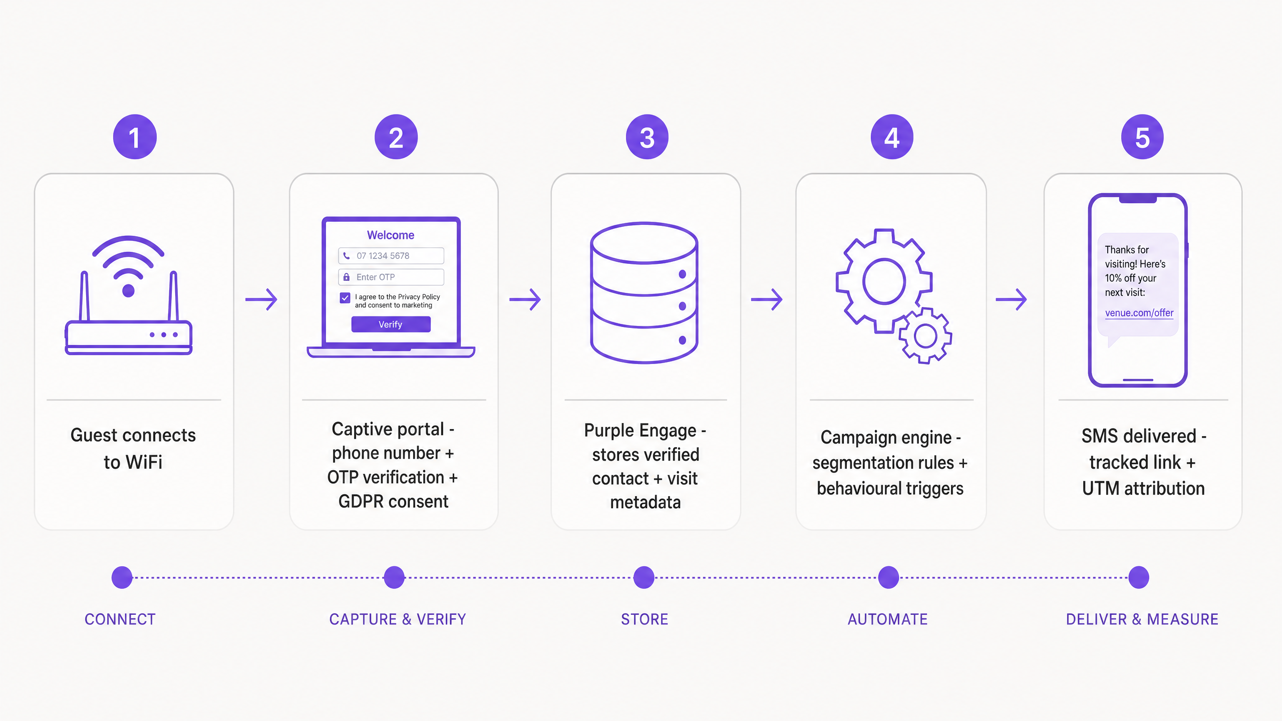 sms_data_flow_architecture.png