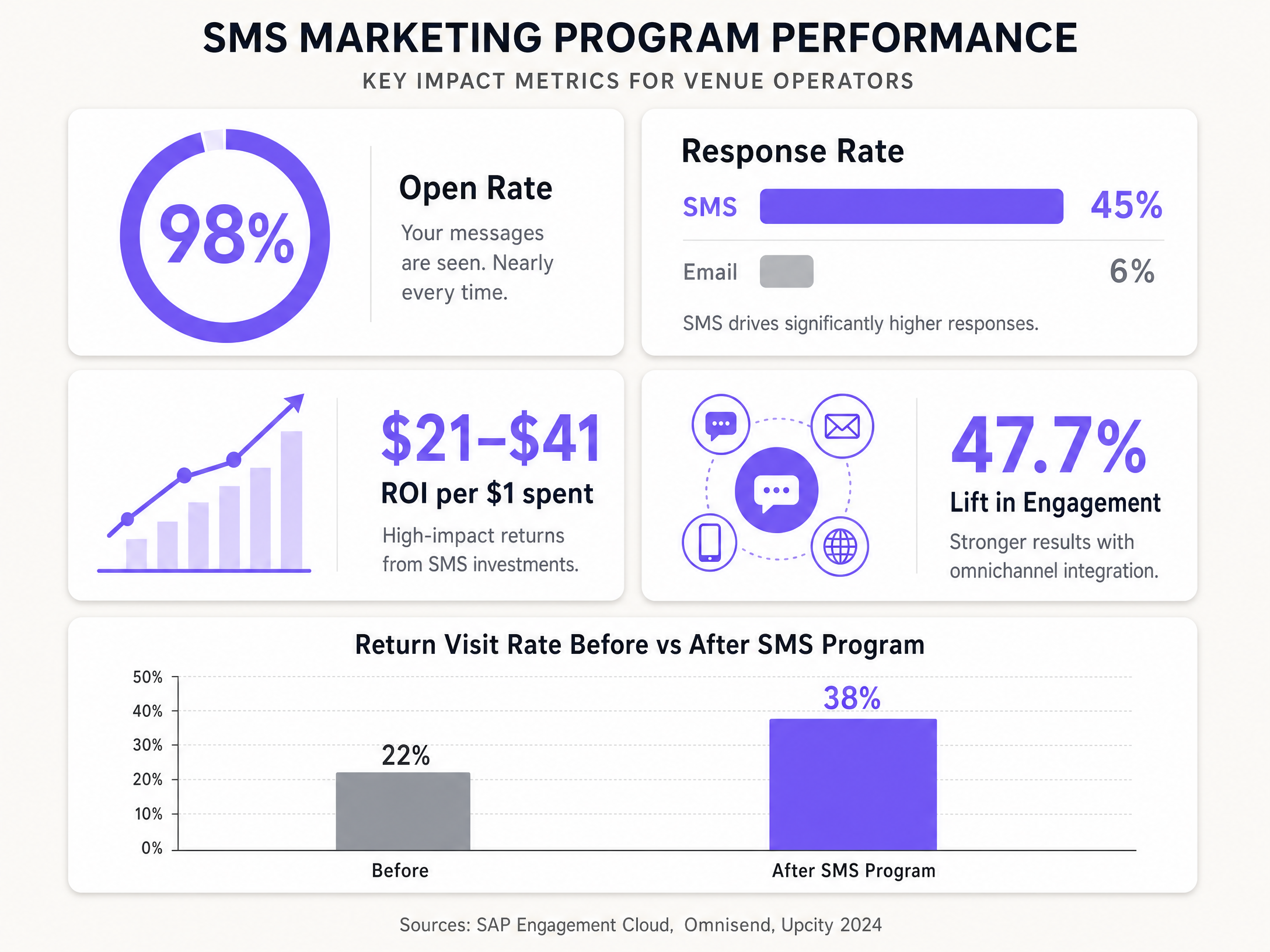 sms_campaign_results_chart.png