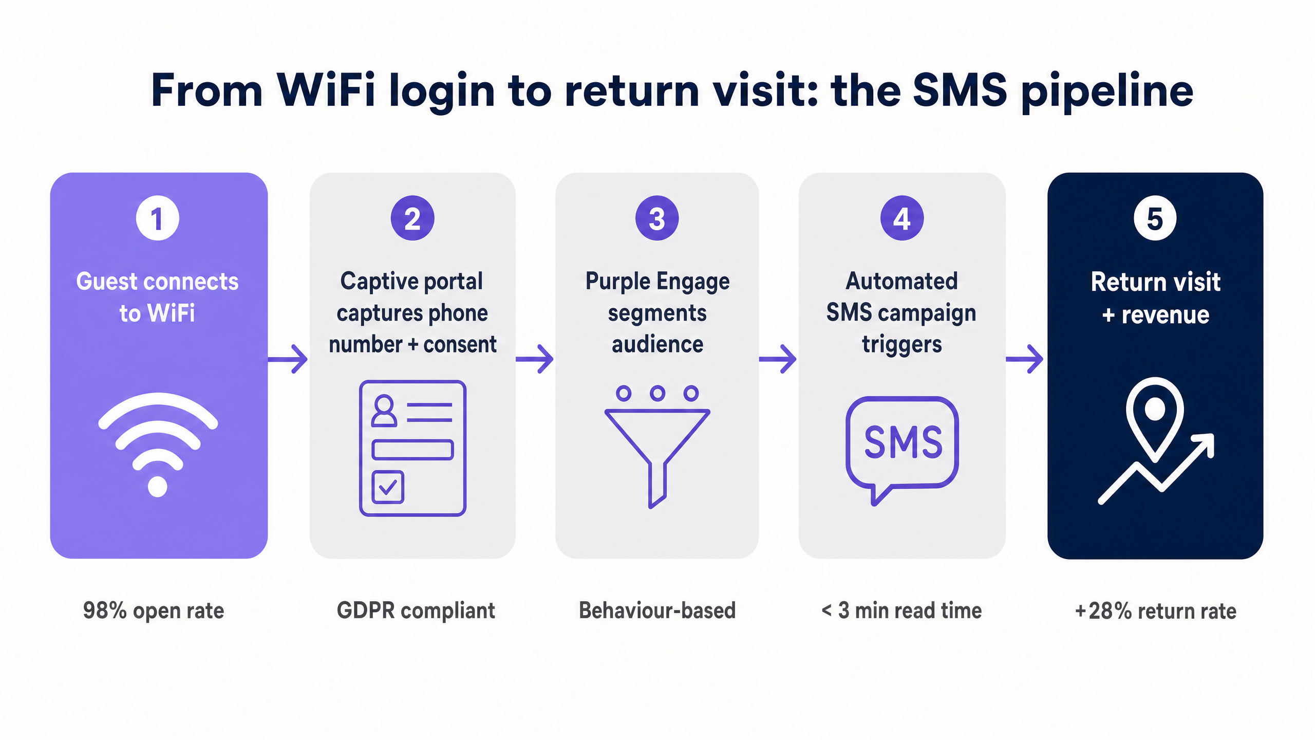 sms_campaign_workflow.png