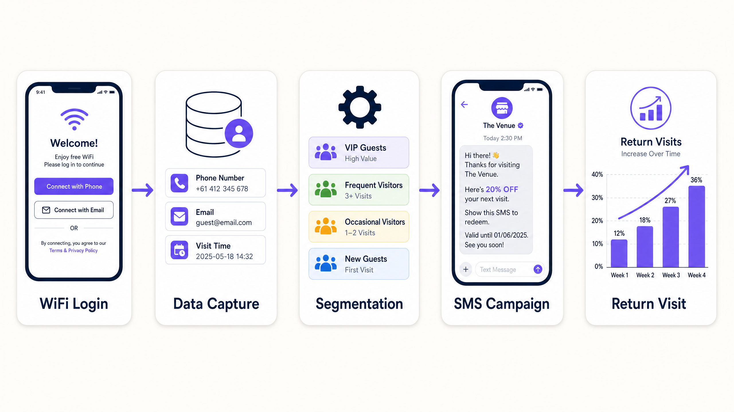 sms_data_flow_architecture.png