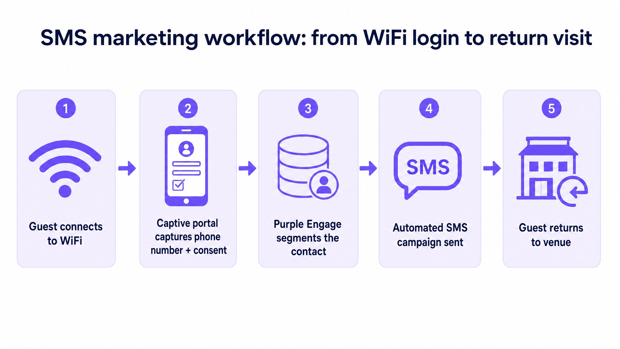 sms_workflow_diagram.png