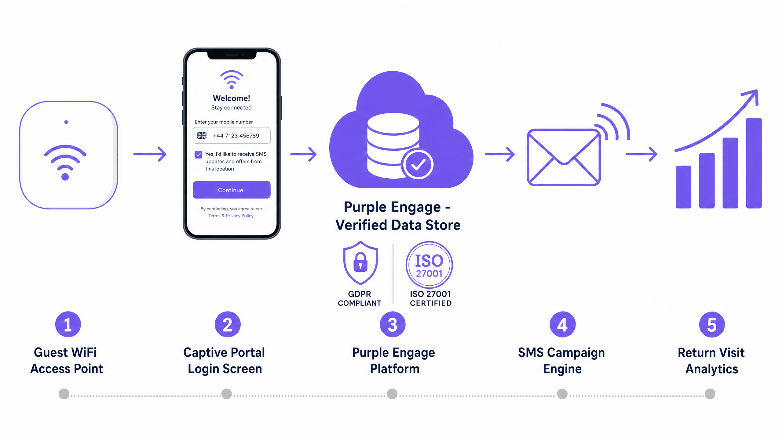 sms_data_flow_architecture.png