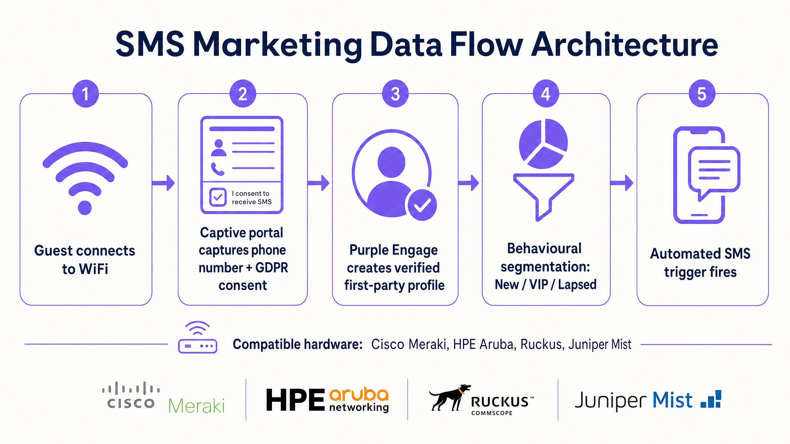 sms_data_flow_architecture.png