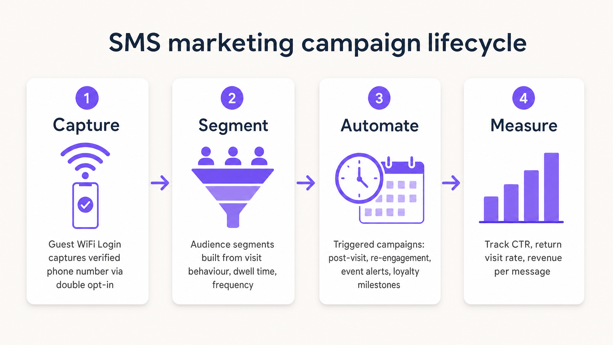 sms_campaign_lifecycle.png