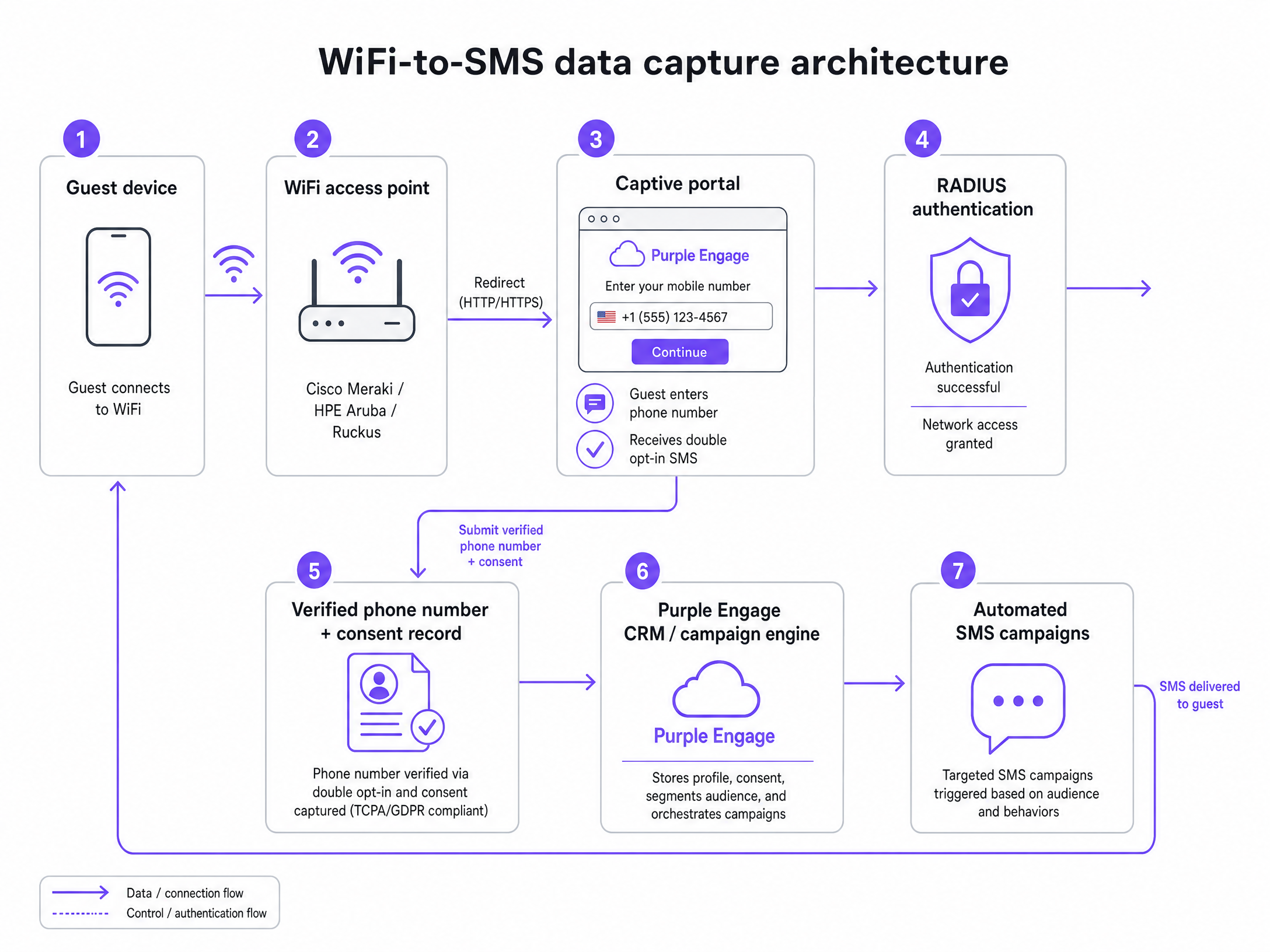 wifi_sms_architecture.png
