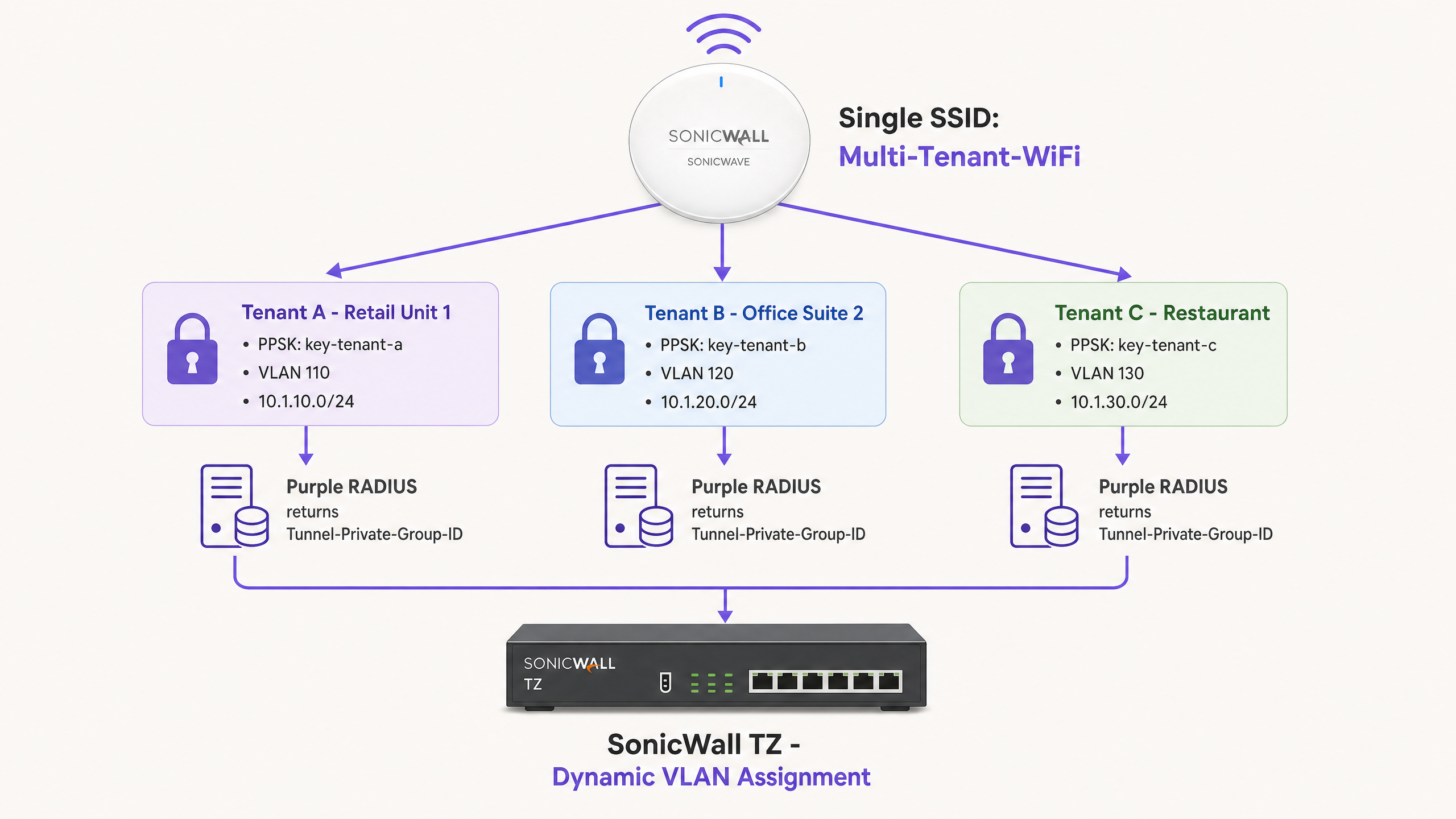 ppsk_vlan_diagram.png