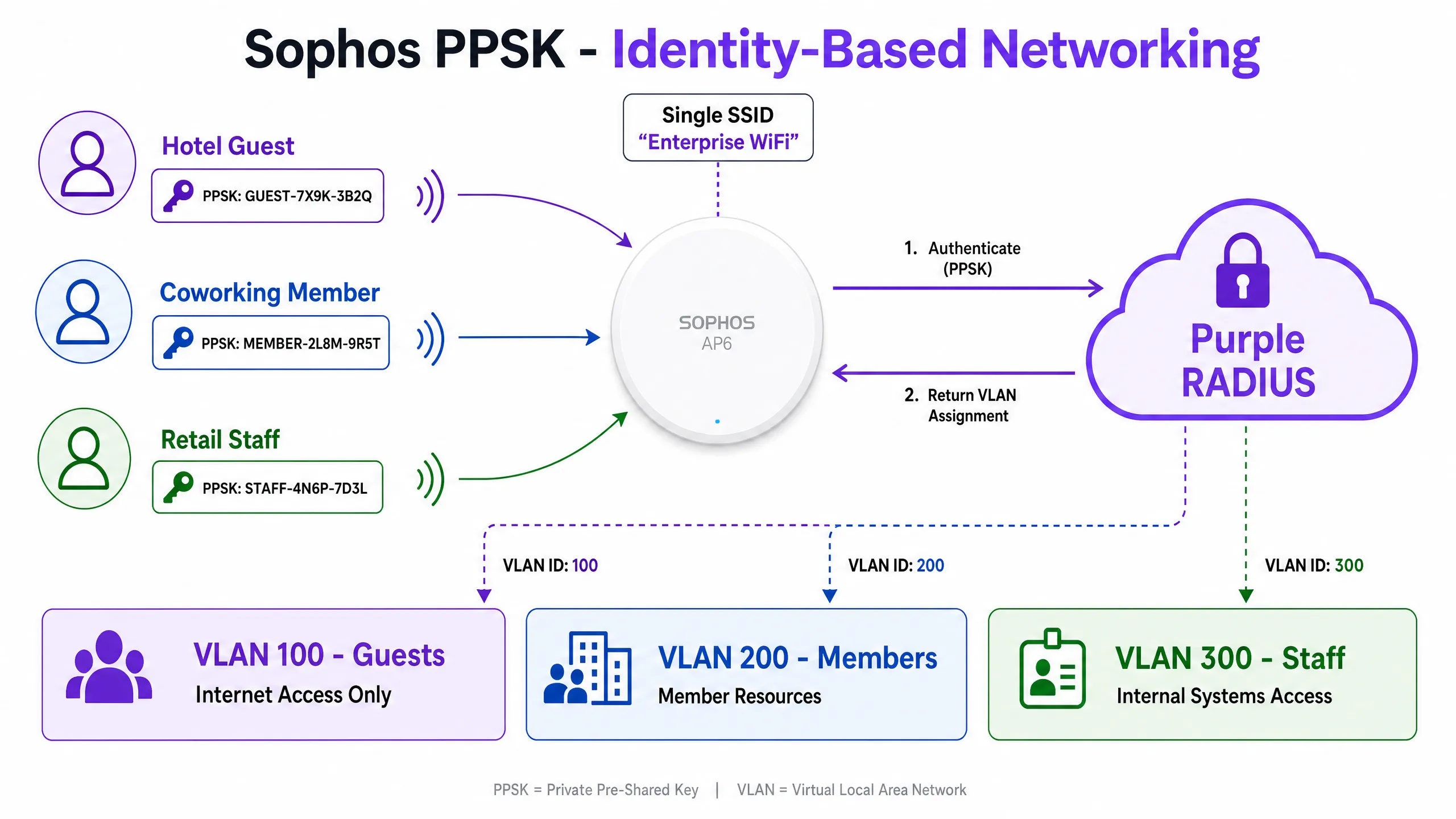 ppsk_vlan_diagram.png