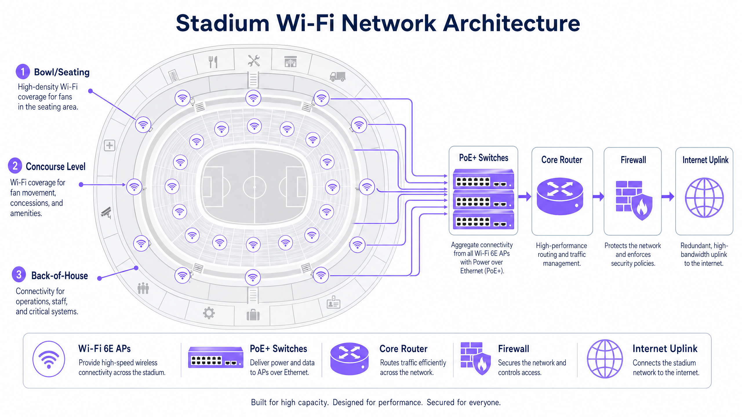 stadium_wifi_architecture_overview.png