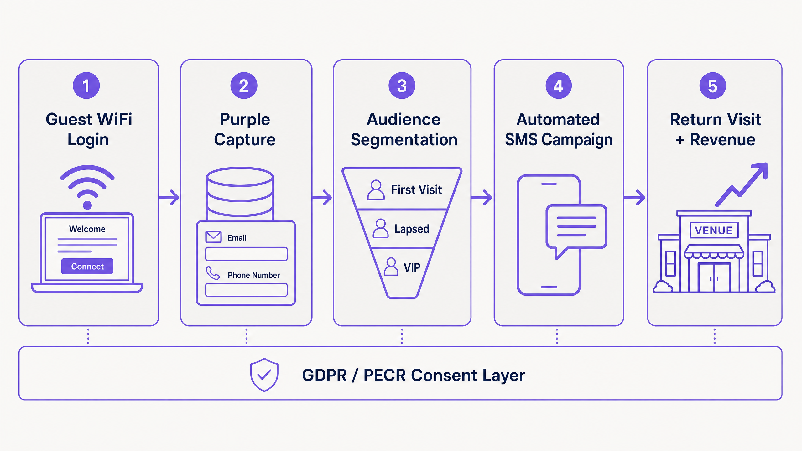 sms_data_flow_architecture.png